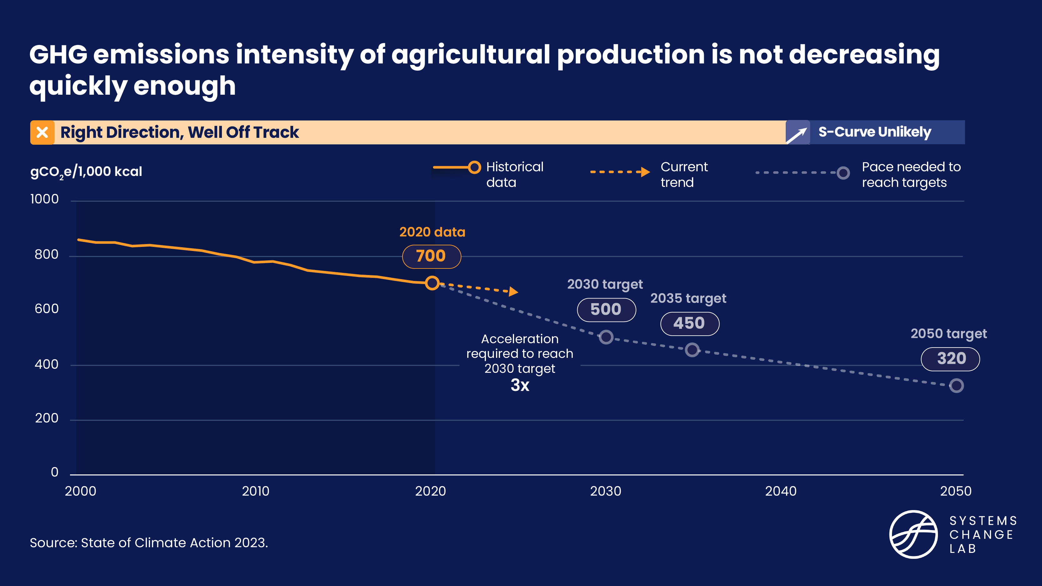 GHG emissions intensity of agricultural production is not decreasing quickly enough