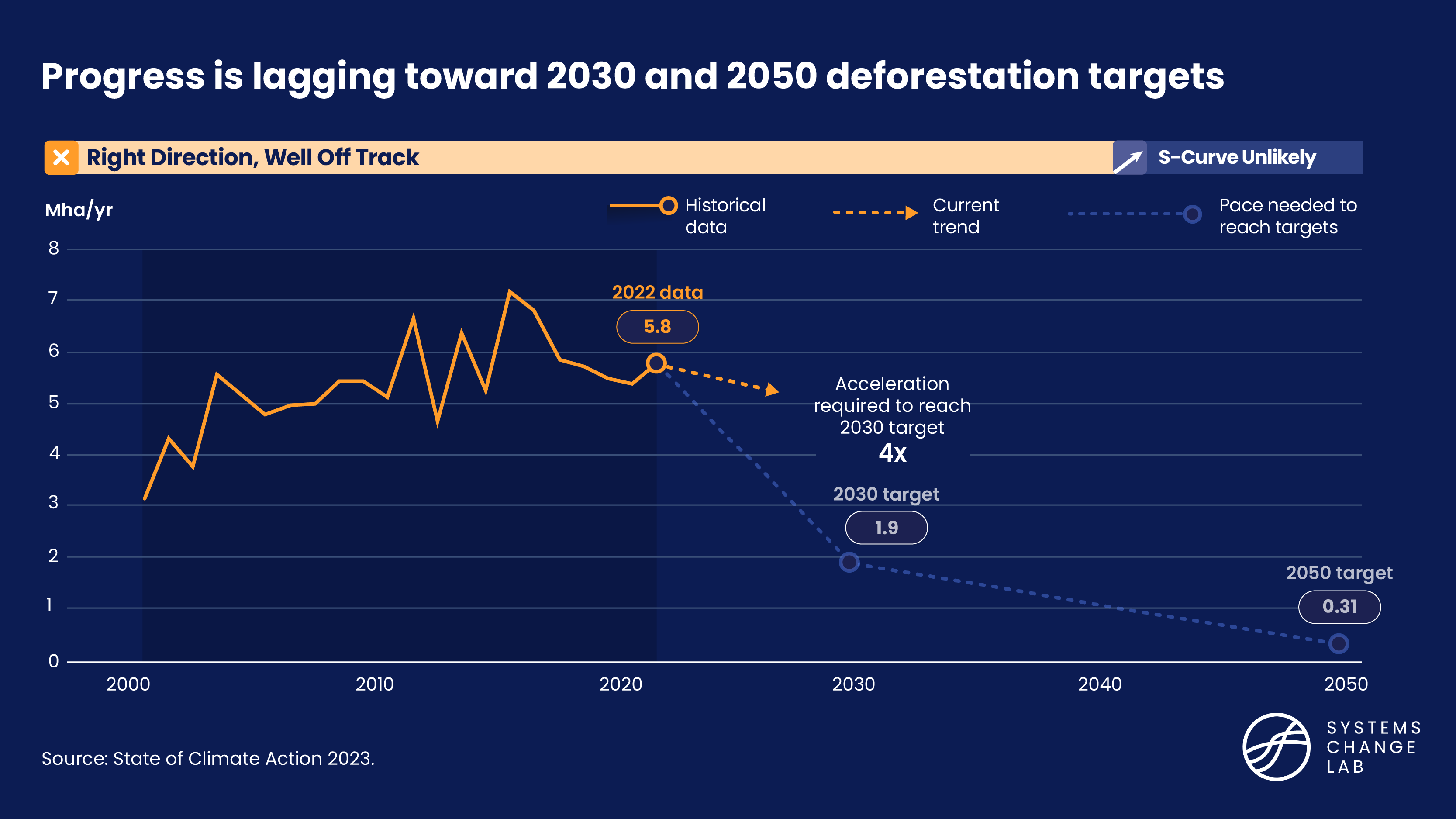 Progess is lagging toward 2030 and 2050 deforestation targets