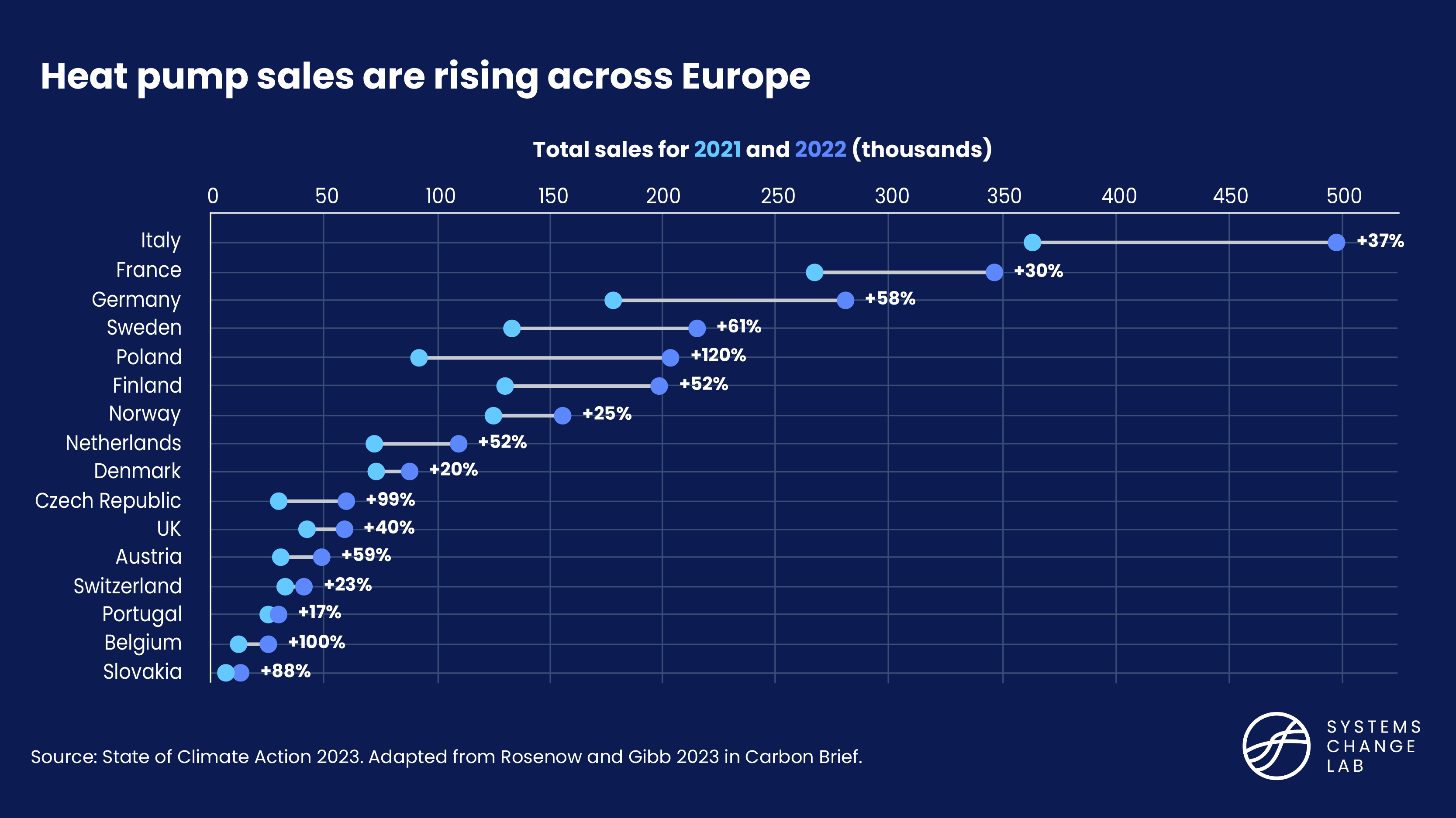 Heat pump sales are rising across Europe