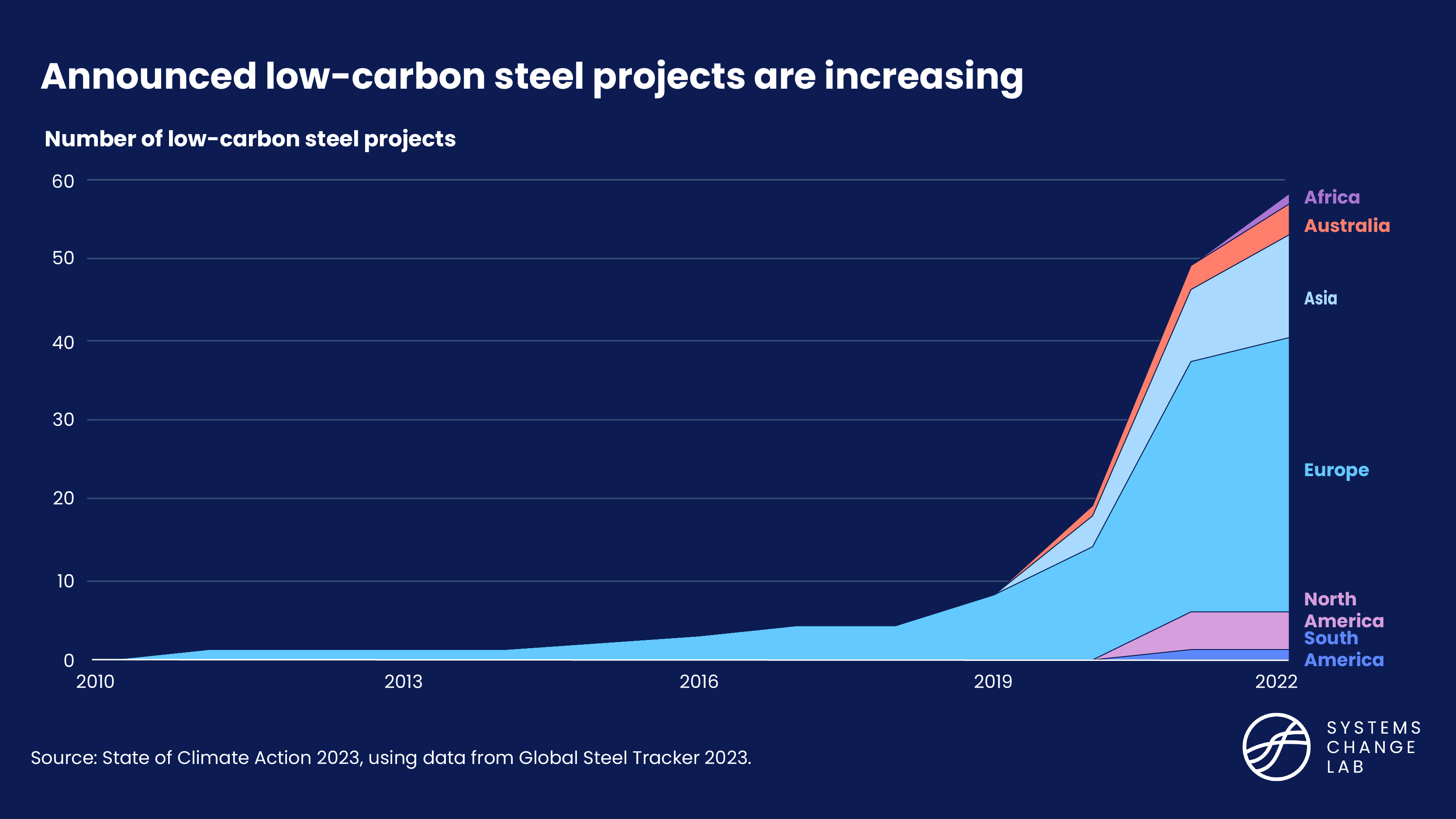 Announced low-carbon steel projects are increasing