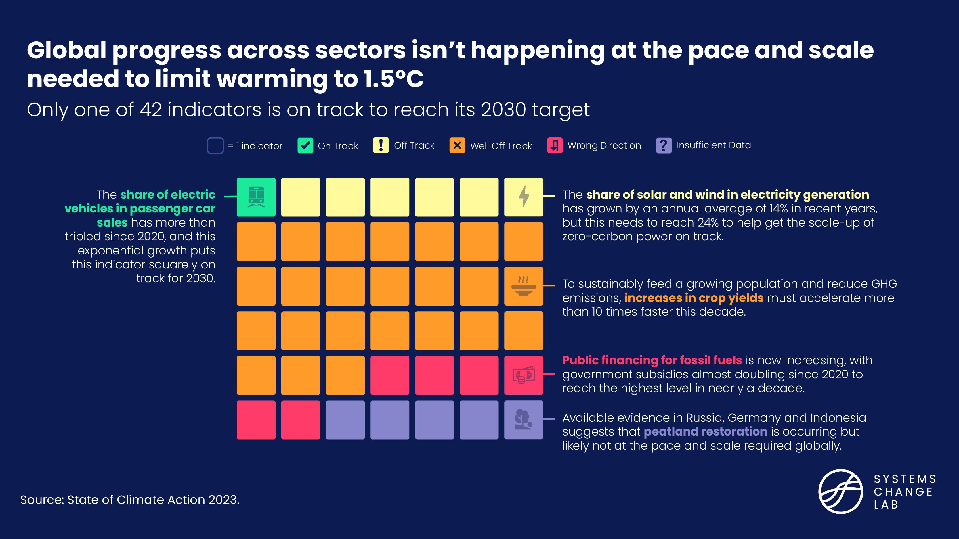 Global progress across sectors isn't happening at the pace and scale needed to limit warming to 1.5 degrees Celsius