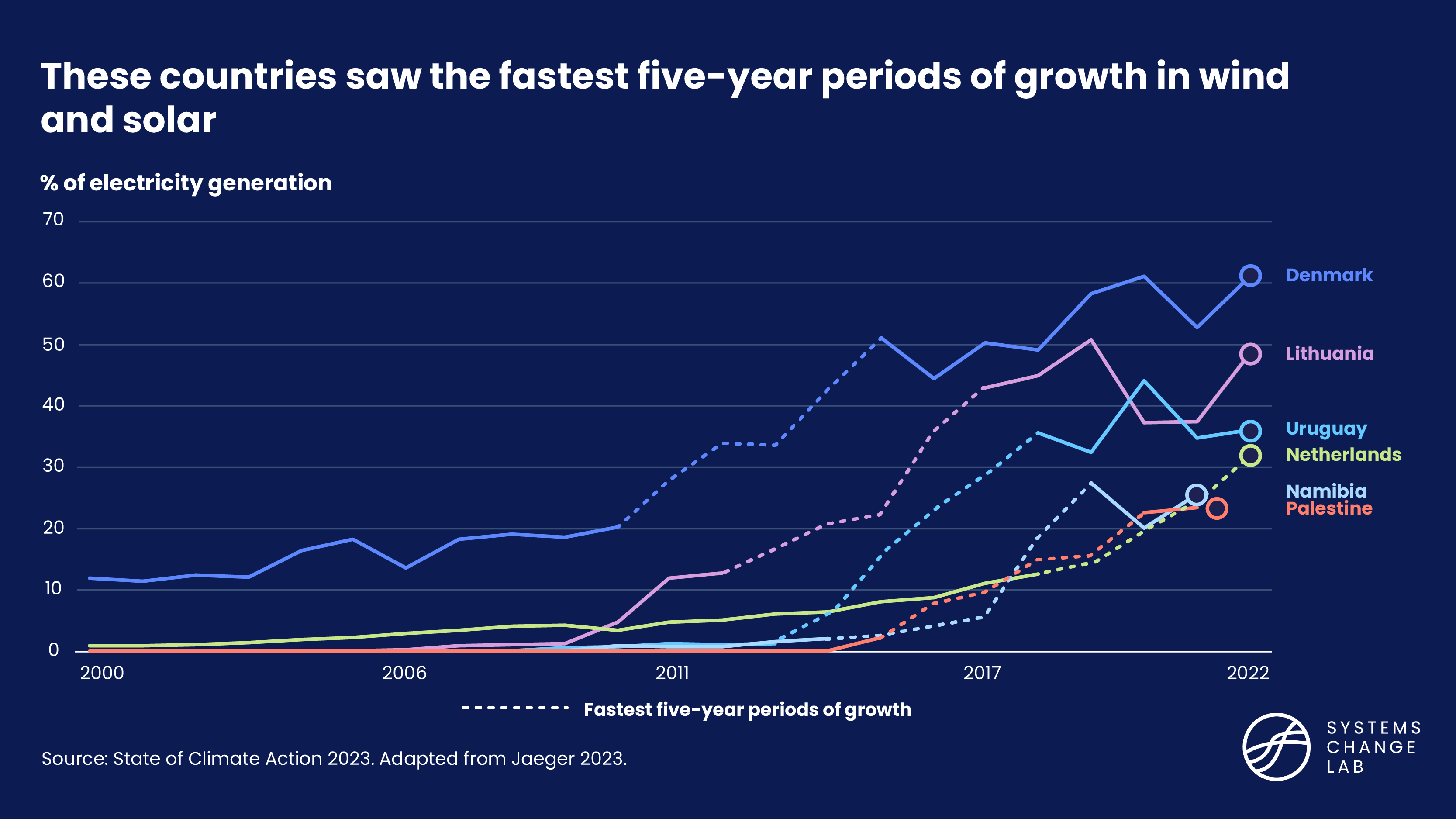 These countries saw the fastest five-year periods of growth in wind and solar