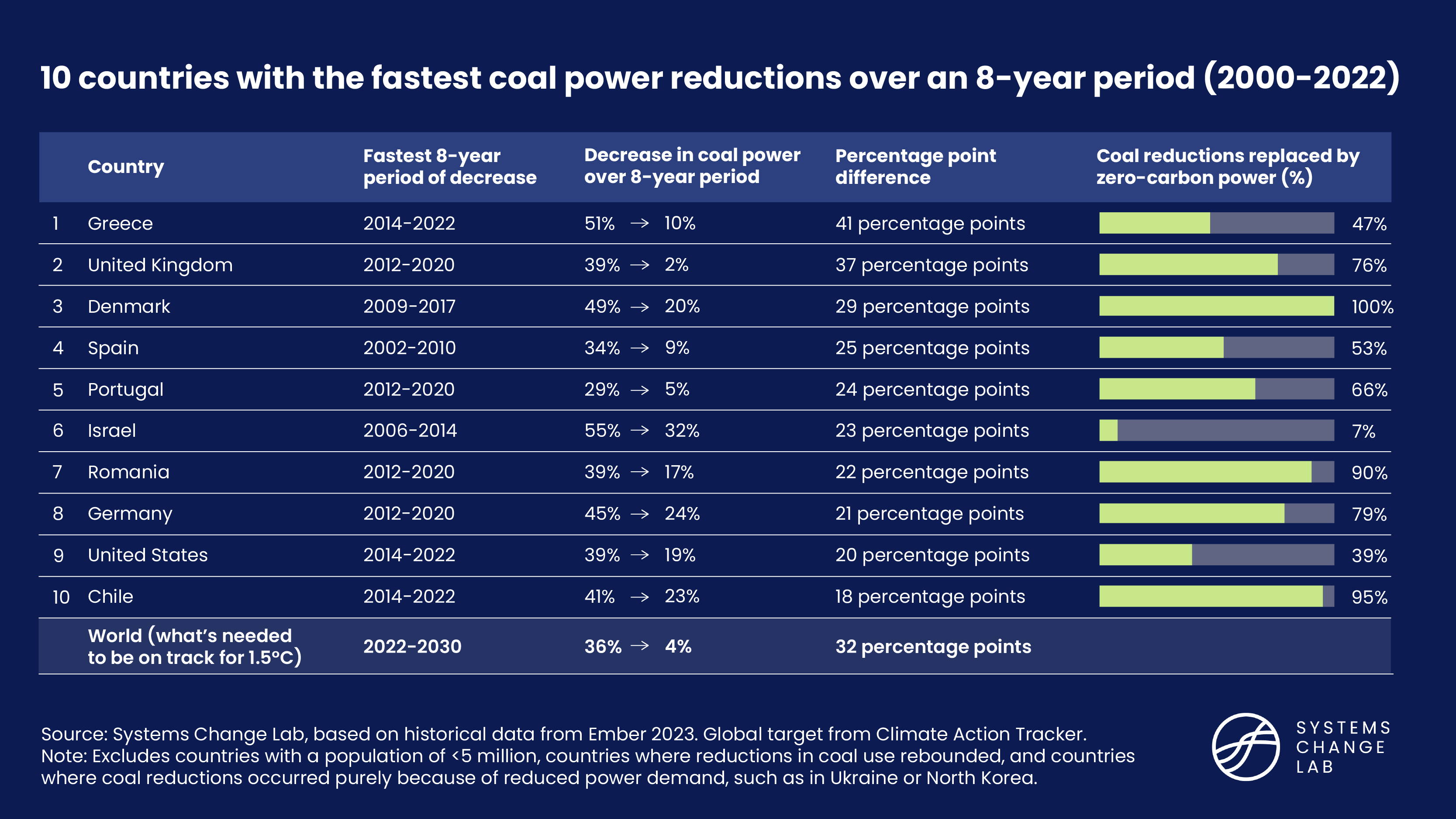 10 Countries with the fastest coal power reductions over an 8-year period