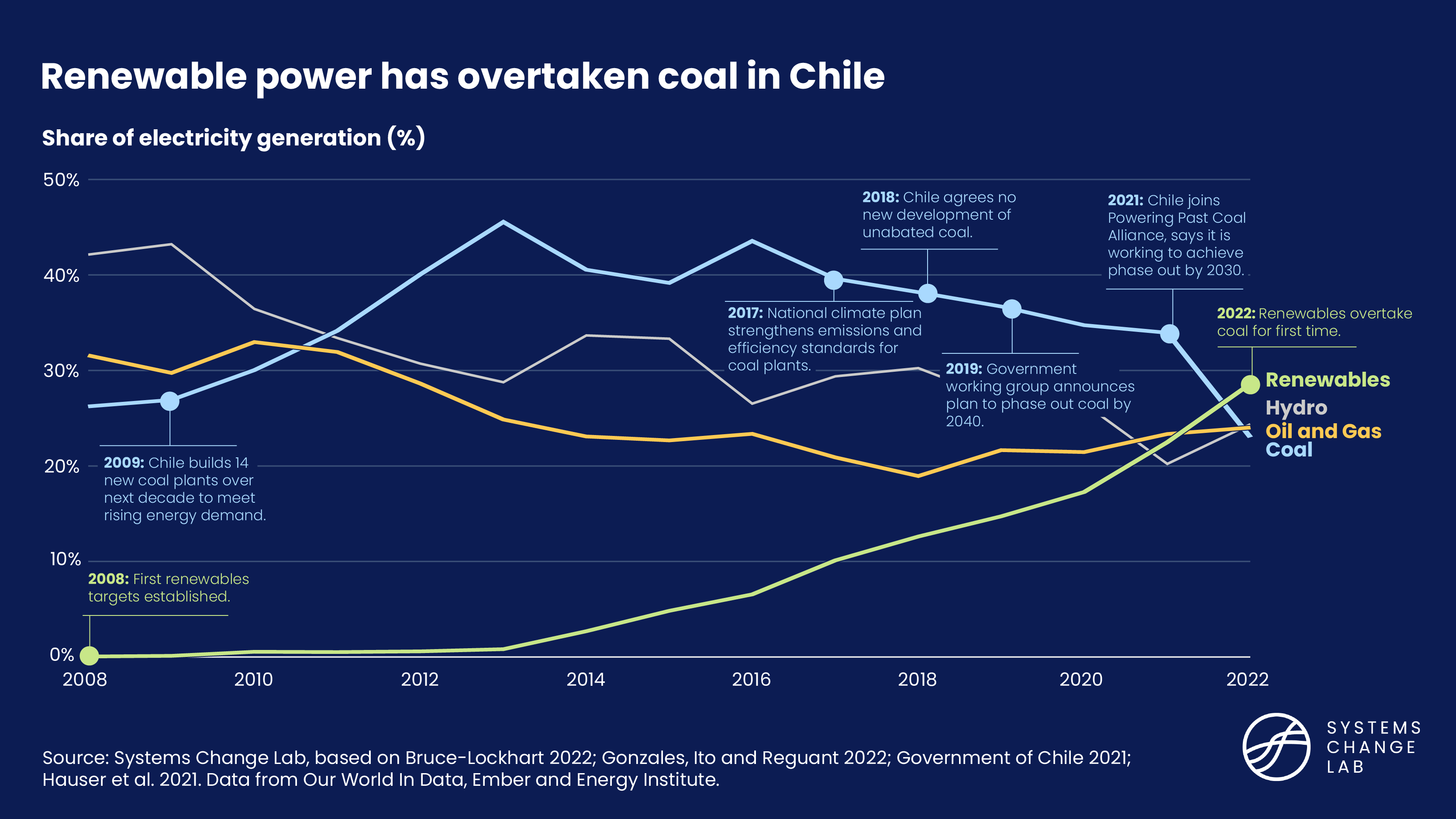 TImeline showing how renewable power has overtaken coal in Chile