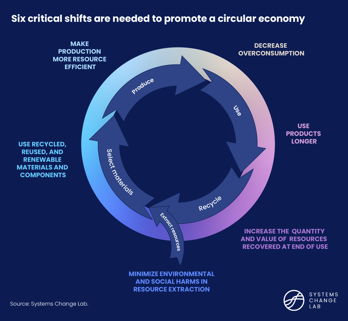 Graphic showing life stages of materials and shifts for systems change