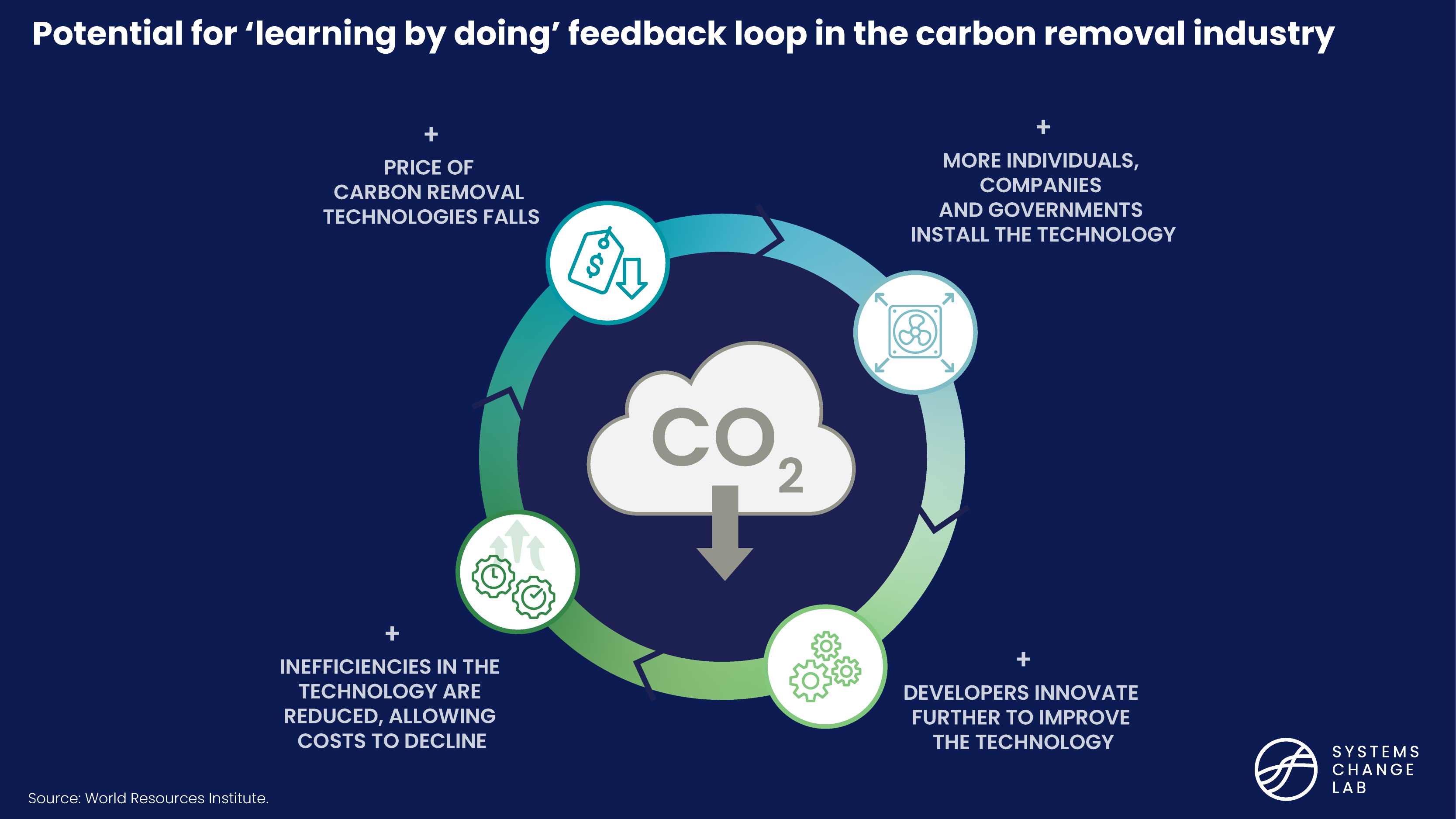 Potential for 'learning by doing' feedback loop in the carbon removal industry