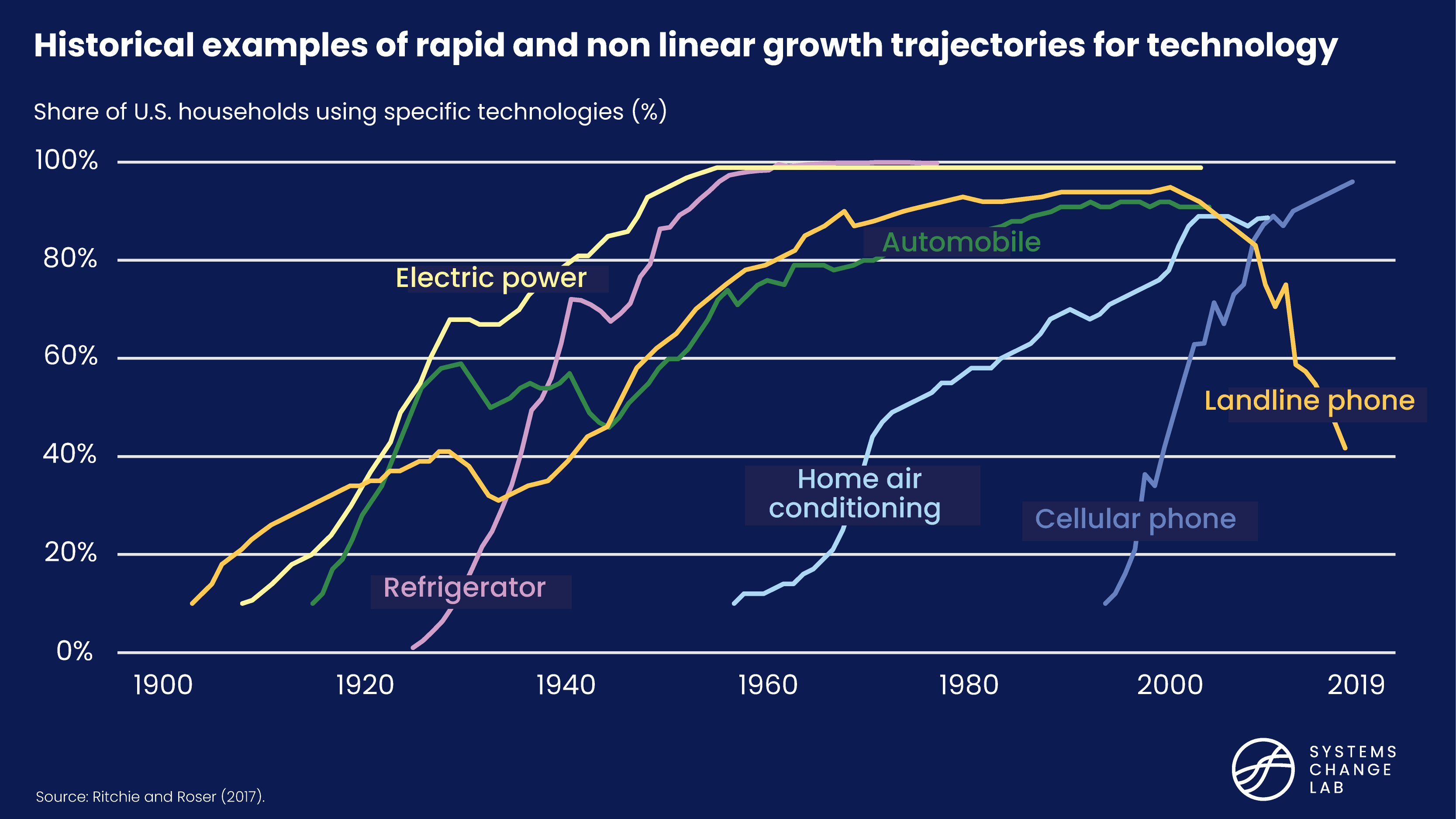 Historical examples of rapid and non linear growth trajectories for technology