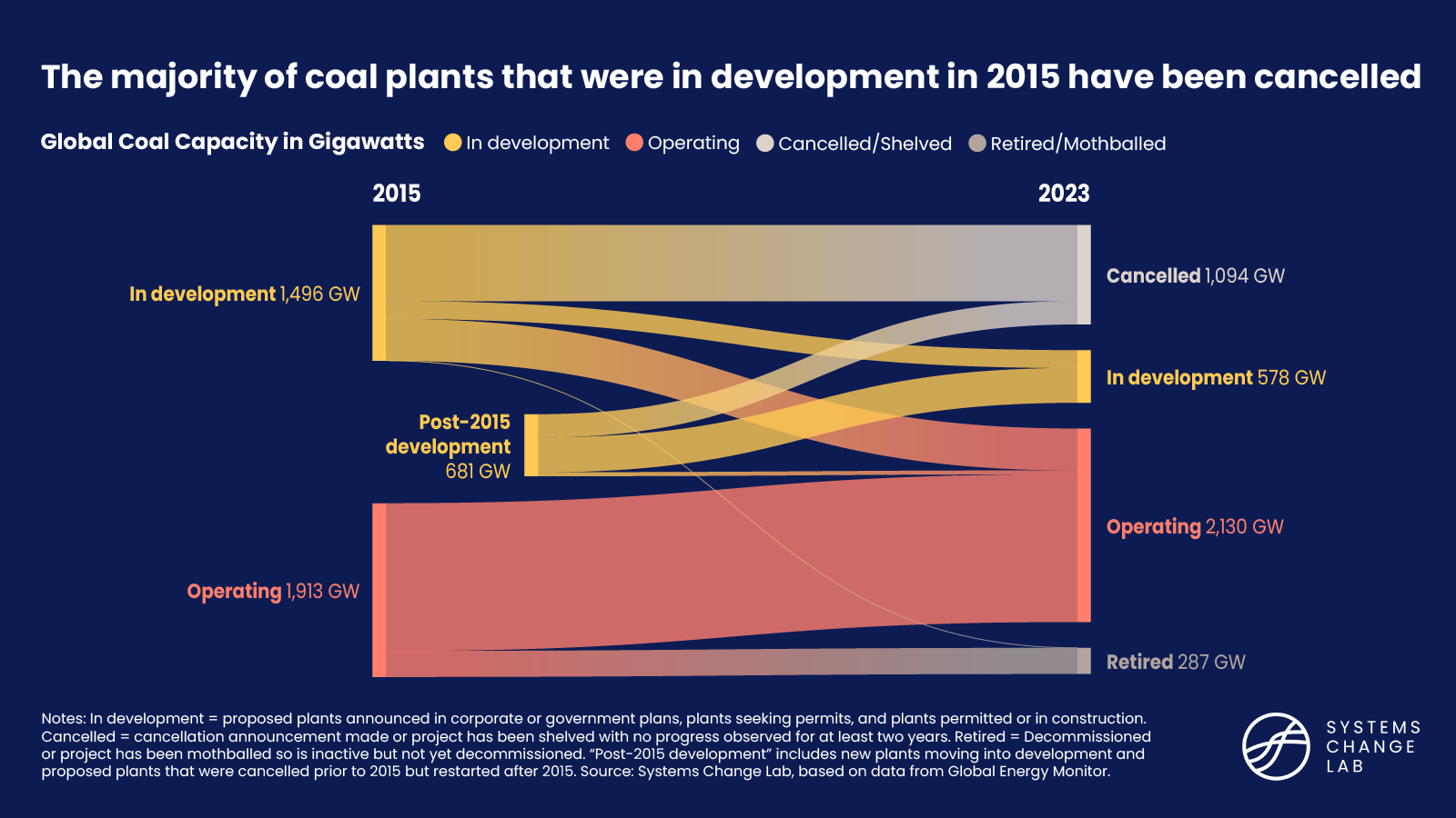 The majority of coal plants that were in development in 2015 have been cancelled (Global coal capacity in gigawats)