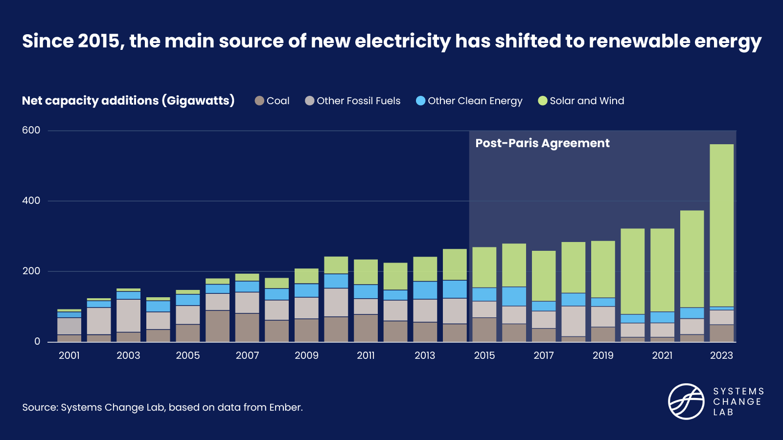 Since 2015, the main source of new electricity has shifted to renewable energy (Net capacity additions in gigawatts)