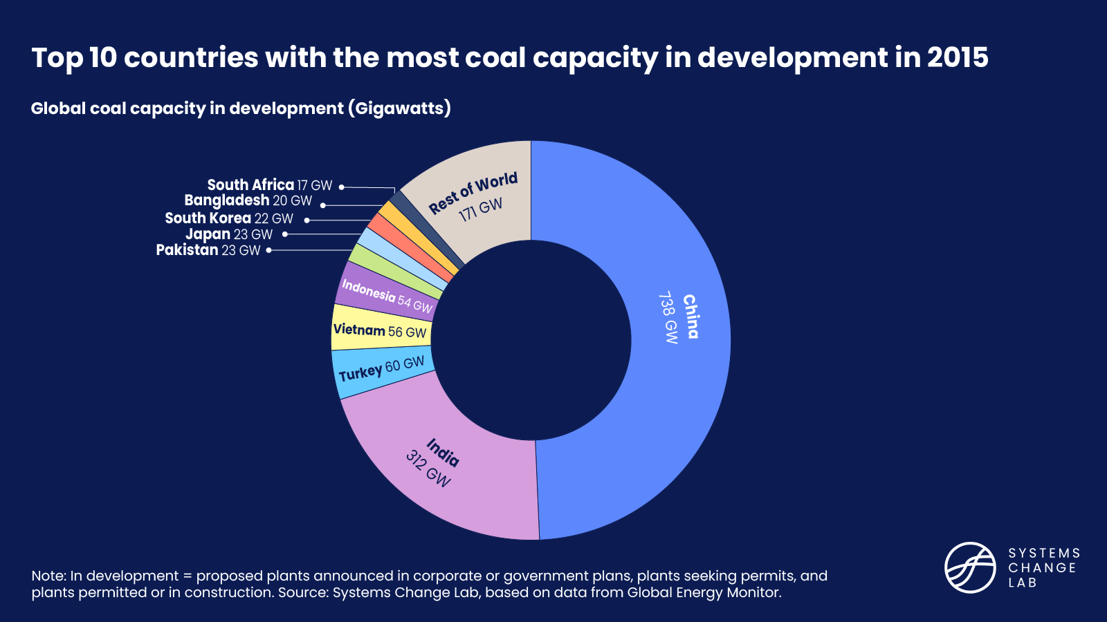 Top 10 countries with the msot coal capacity in development in 2015