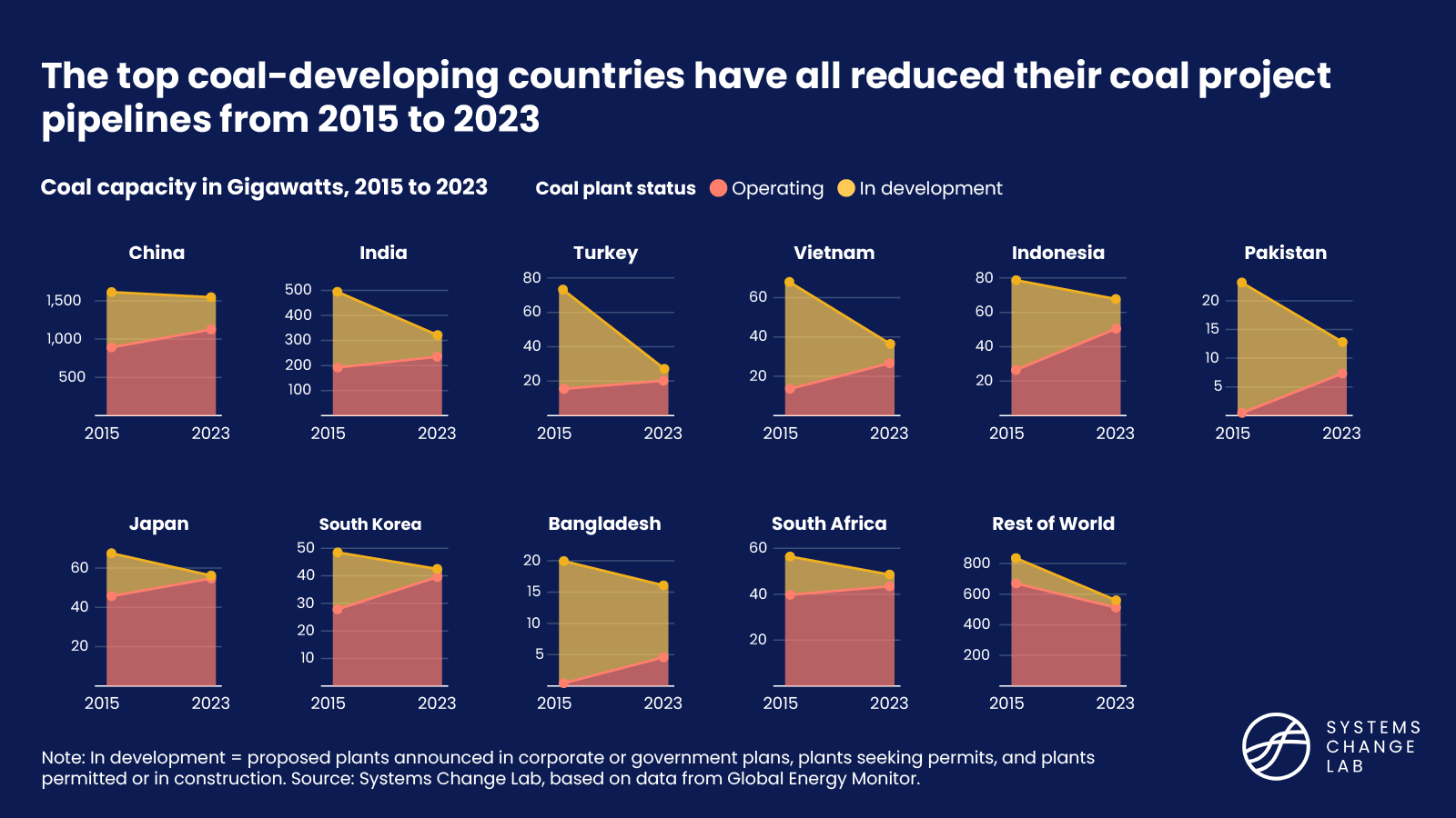 The top coal-developing countries have all reduced their coal project pipelines from 2015 to 2023