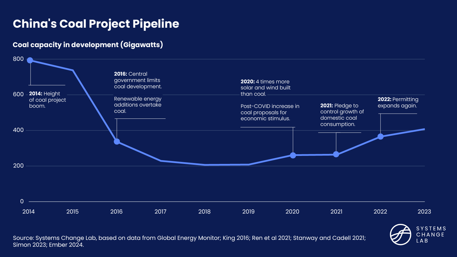 China's Coal Project Pipeline 2014-2023