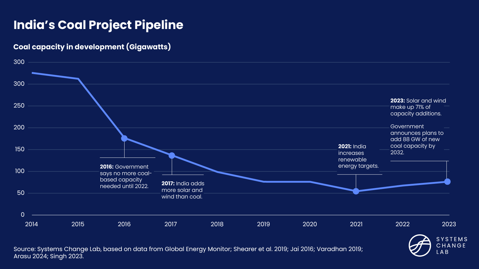 India's Coal Project Pipeling 2014-2023