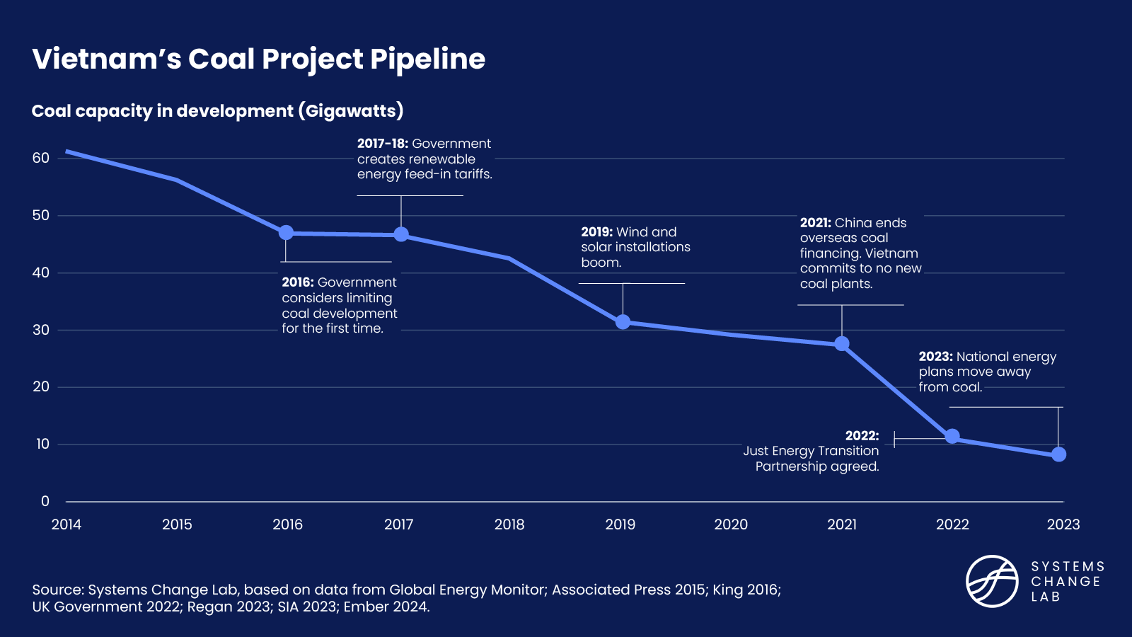 Vietnam's Coal Project Pipeline 2014-2023