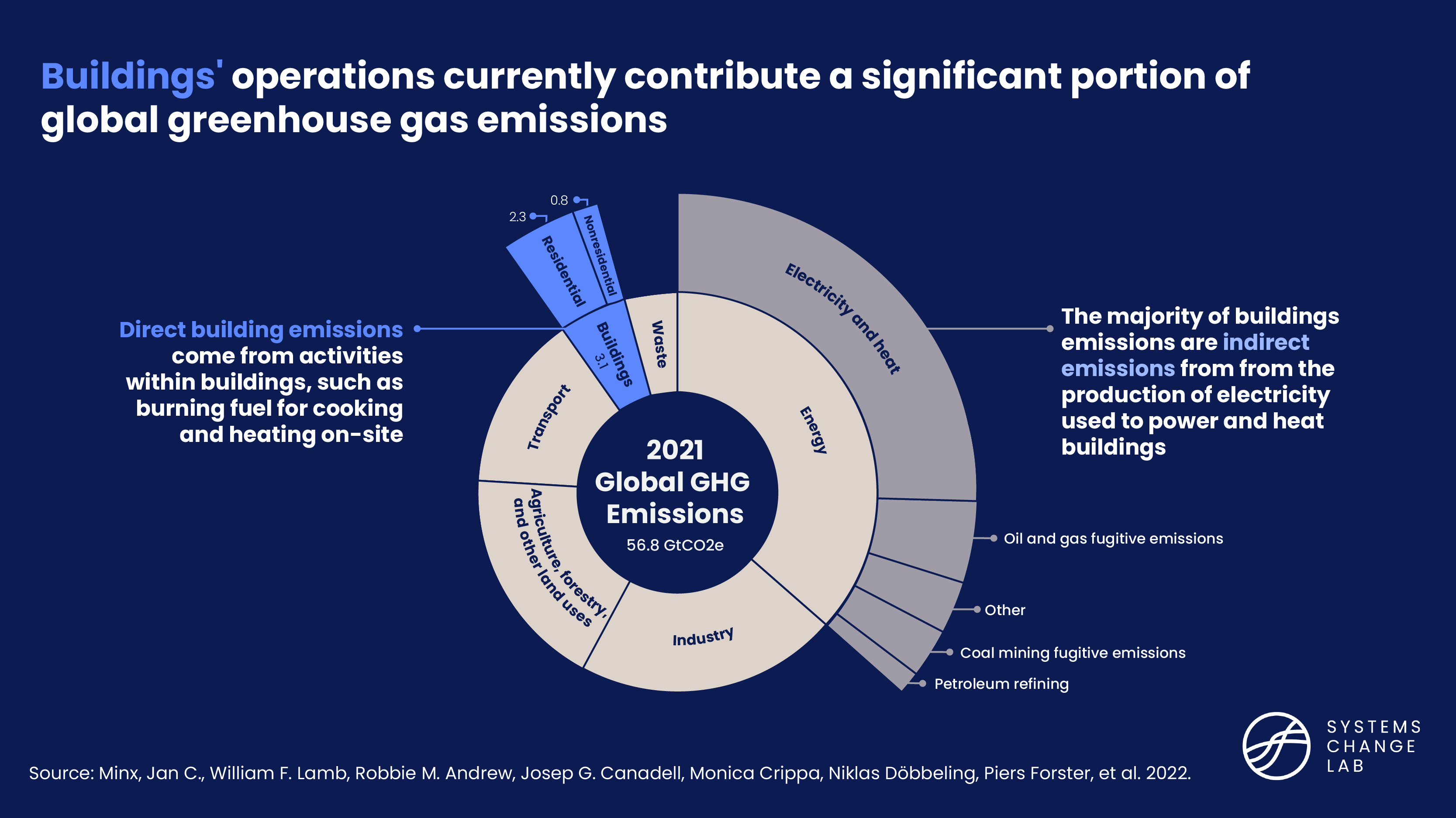 Global greenhouse gas emissions from buildings