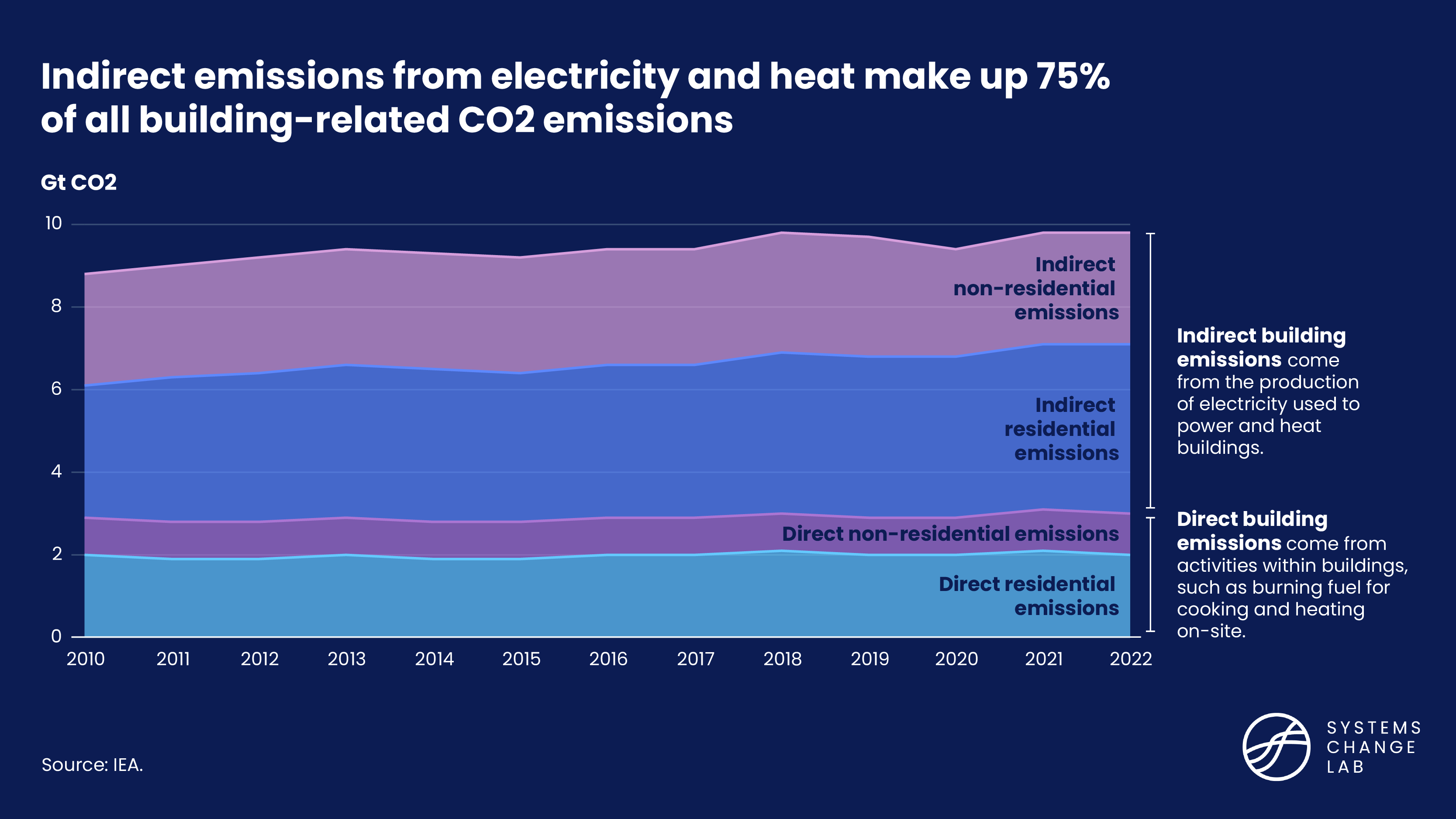 Indirect vs direct emissions from buildings