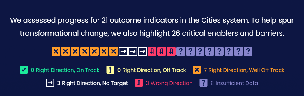 Progress toward Cities global targets