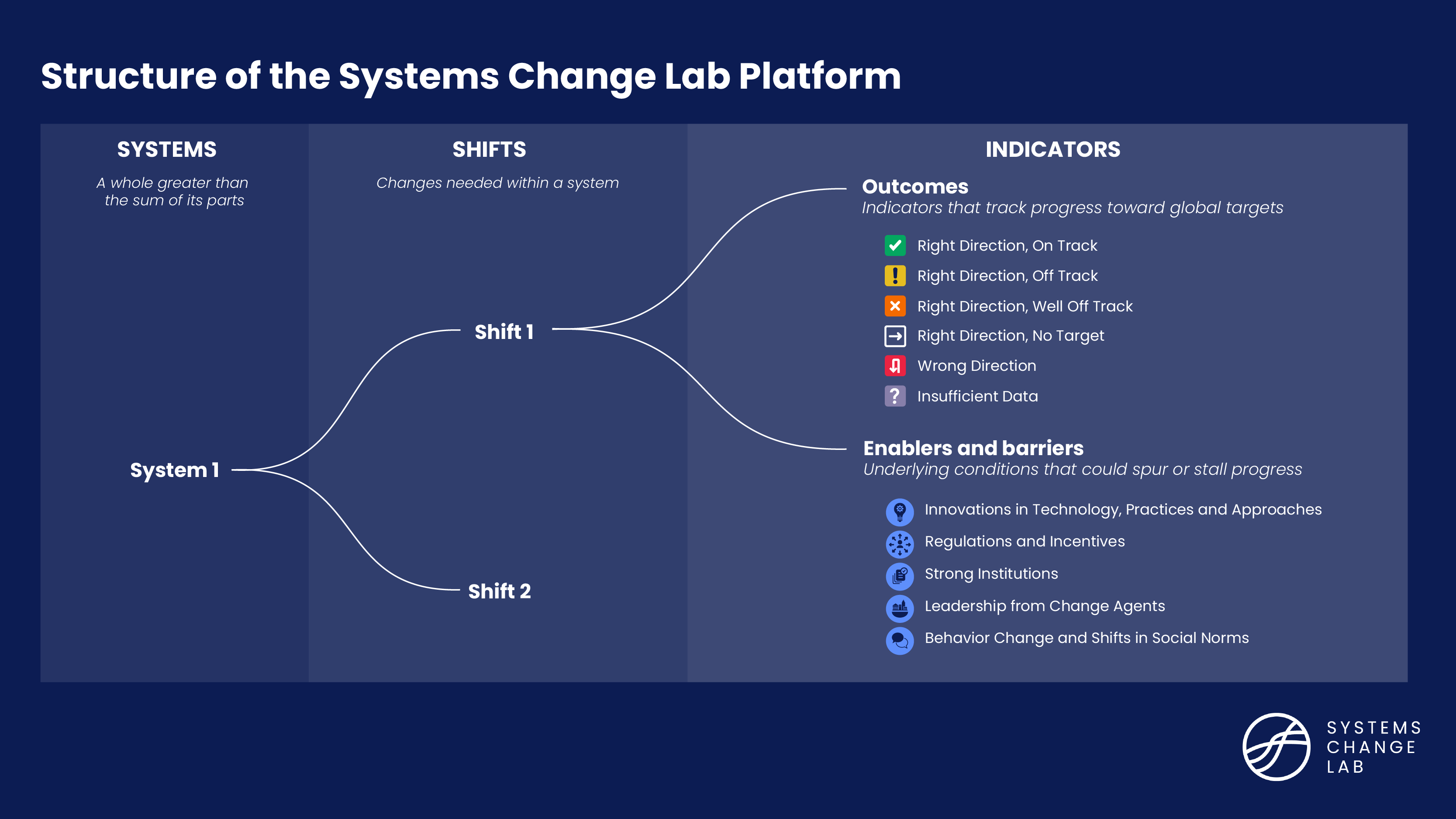 Structure of the Systems Change Lab data platform