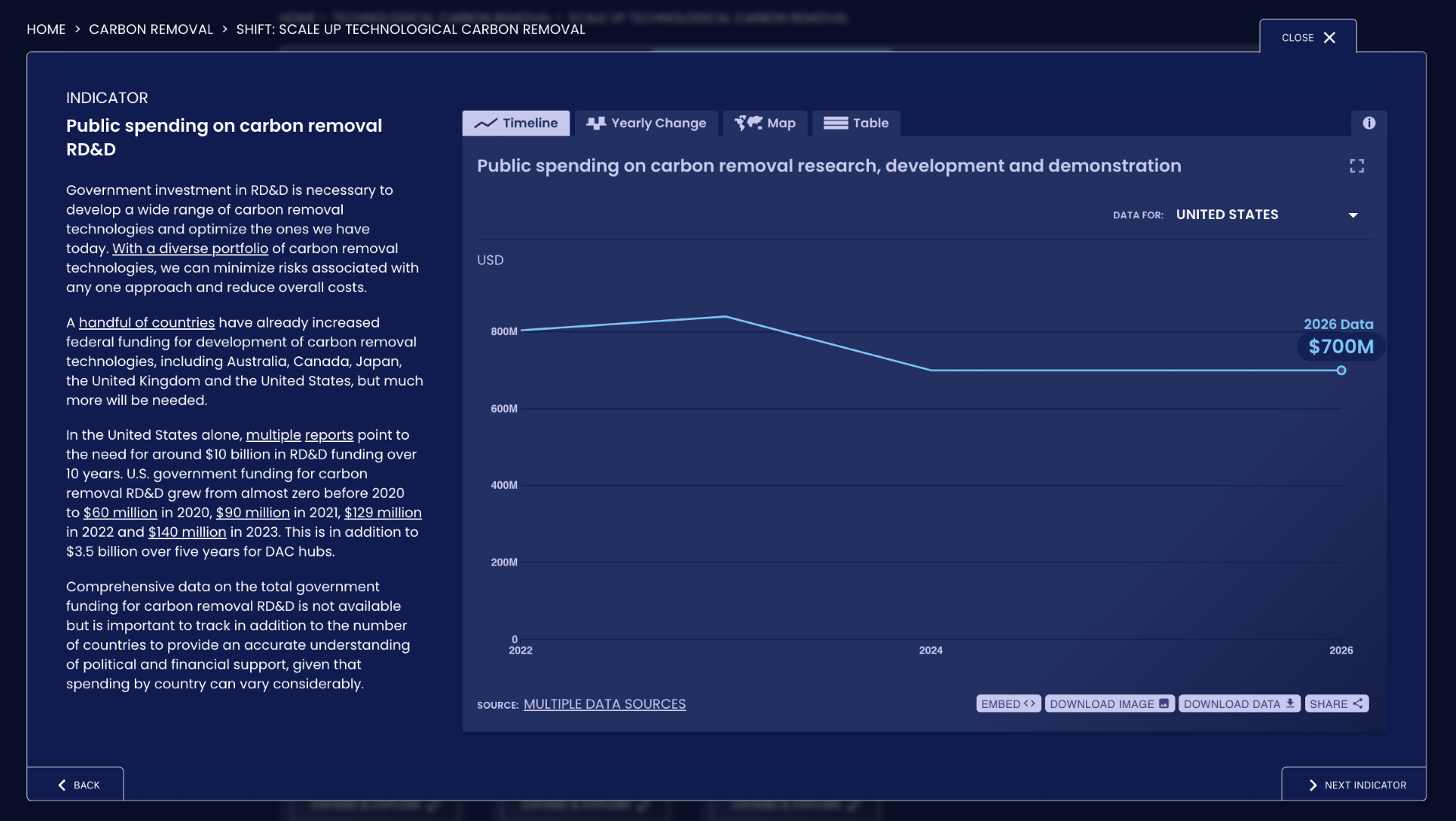 Public spending on carbon removal RD&D