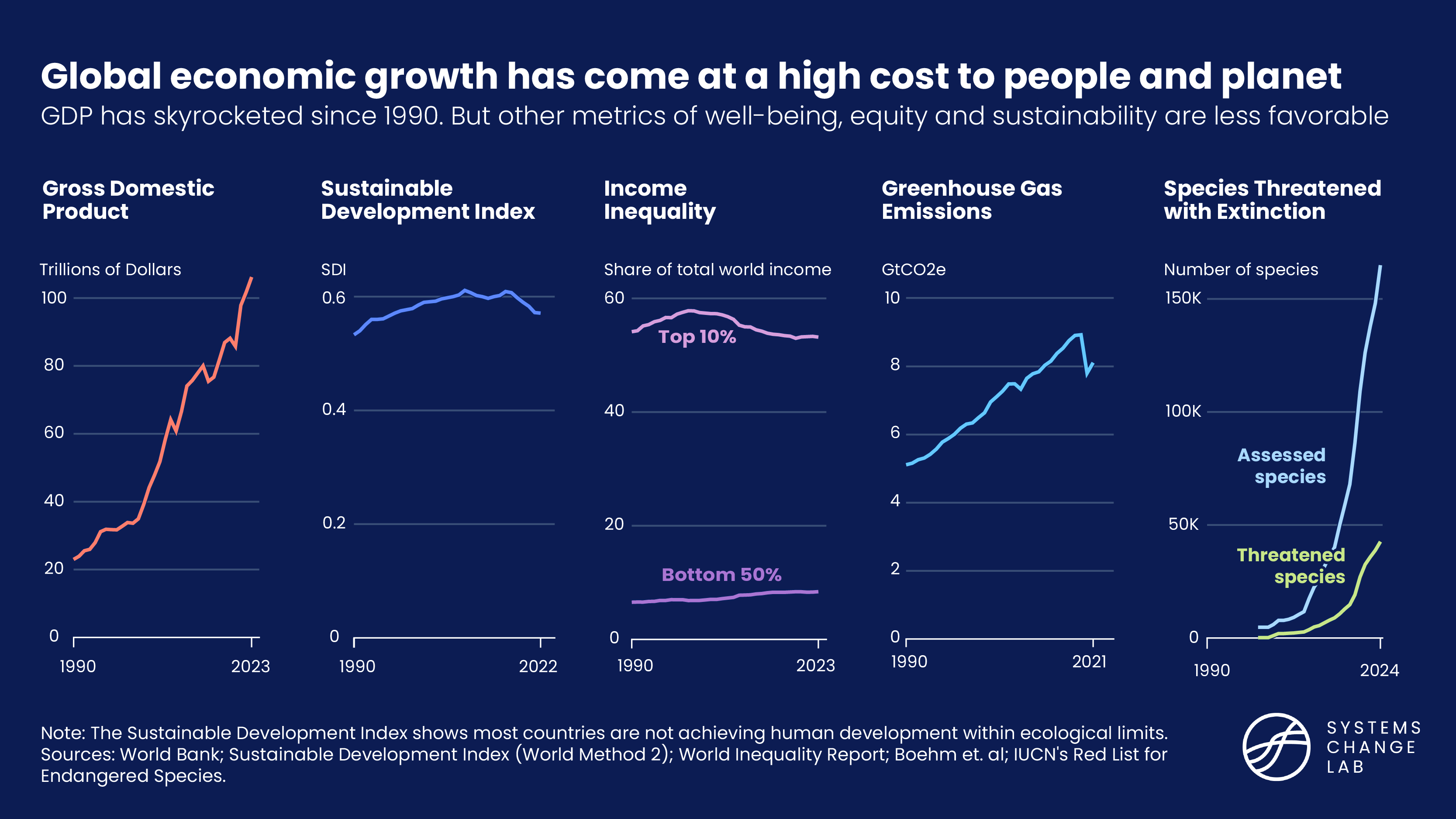 Economic growth has come at a high cost to people and planet