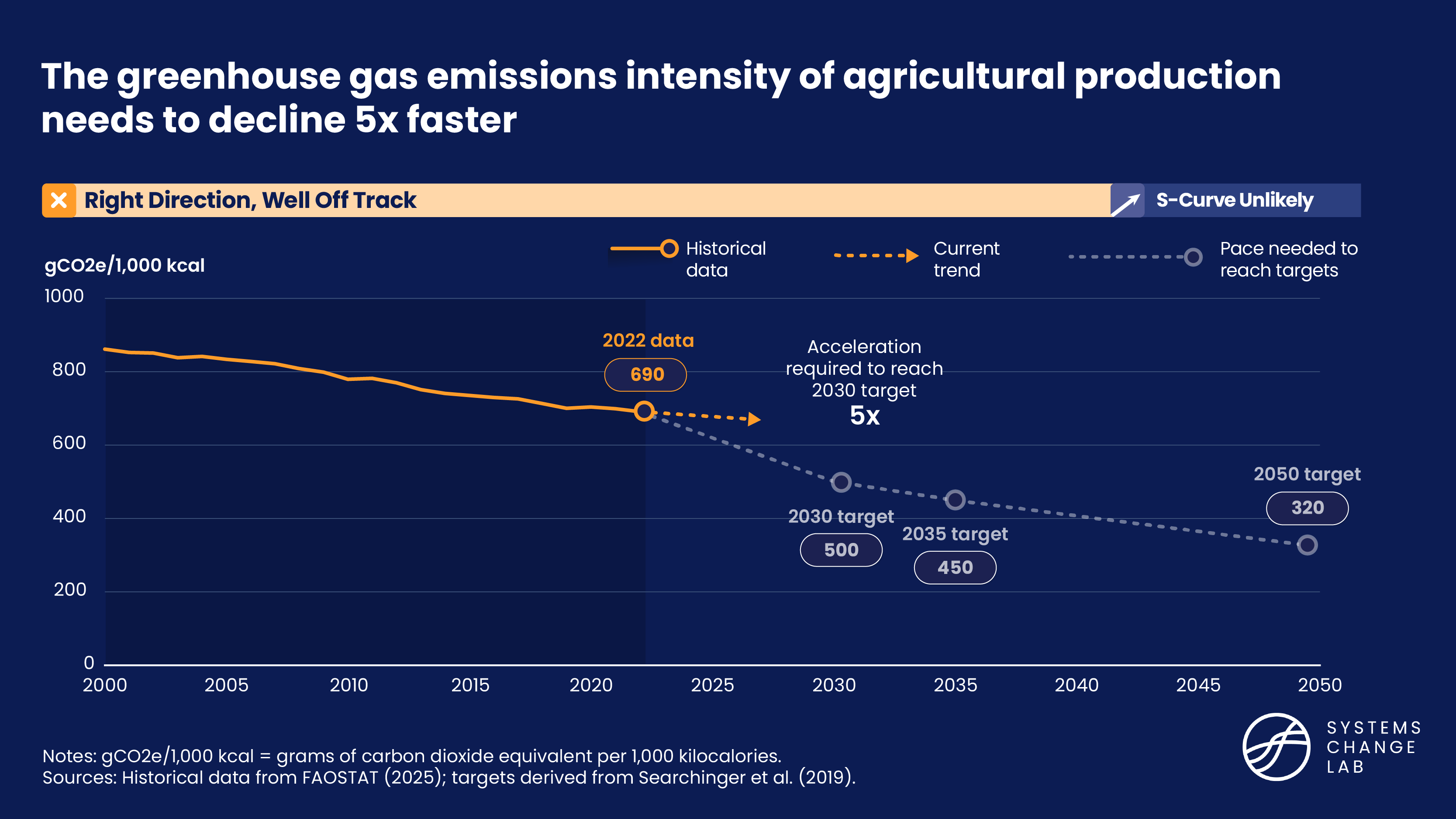 The greenhouse gas emissions intensity of agricultural production needs to decline 5 times faster, time series chart with 2030, 2035 and 2050 targets.