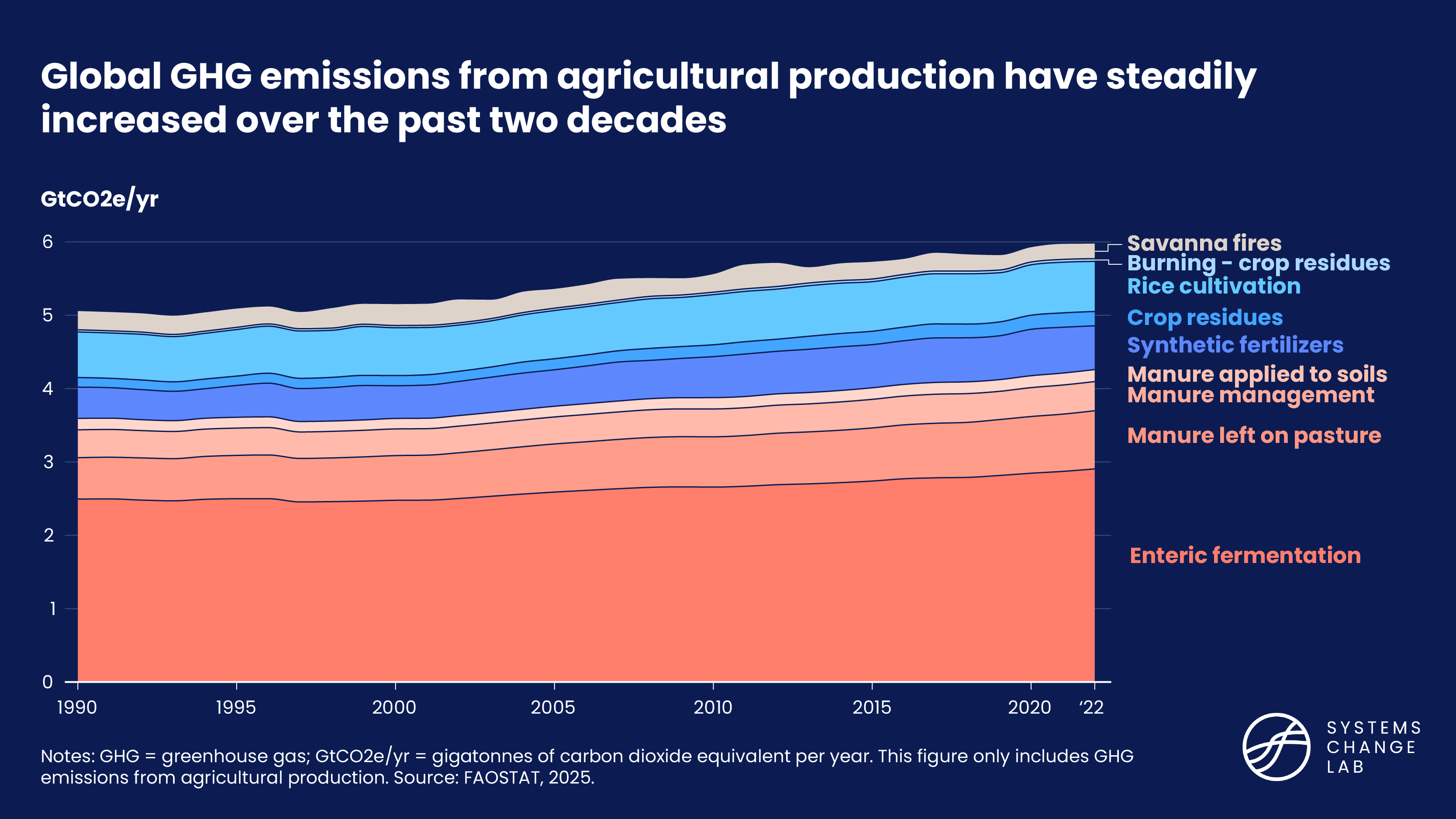 Global GHG emissions from agricultural production have steadily increased over the past two decades, disaggregated time series chart.
