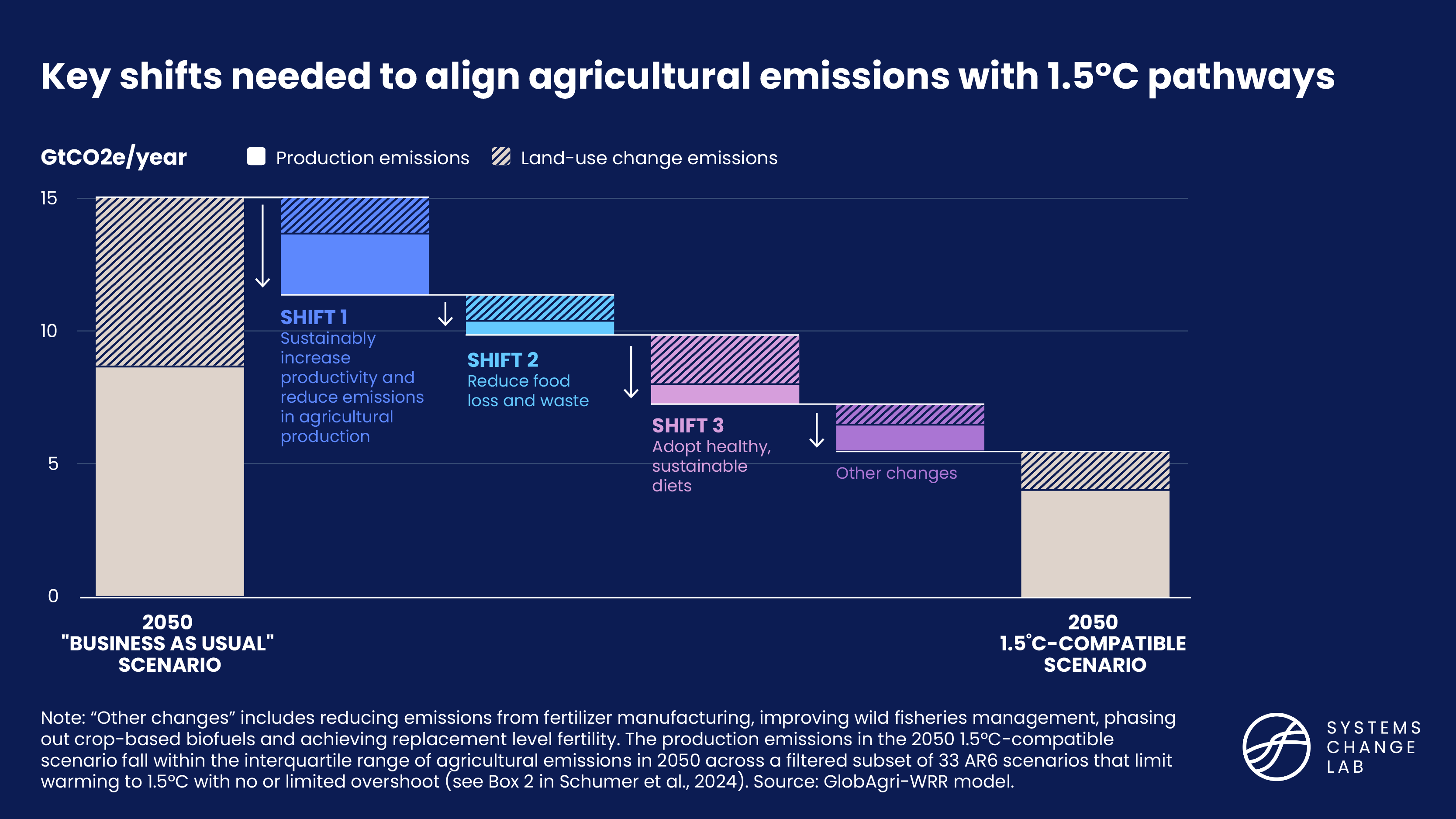 Alt text: Key shifts needed to align agricultural emissions with 1.5 degrees C pathways, chart breaking down potential emissions reductions.