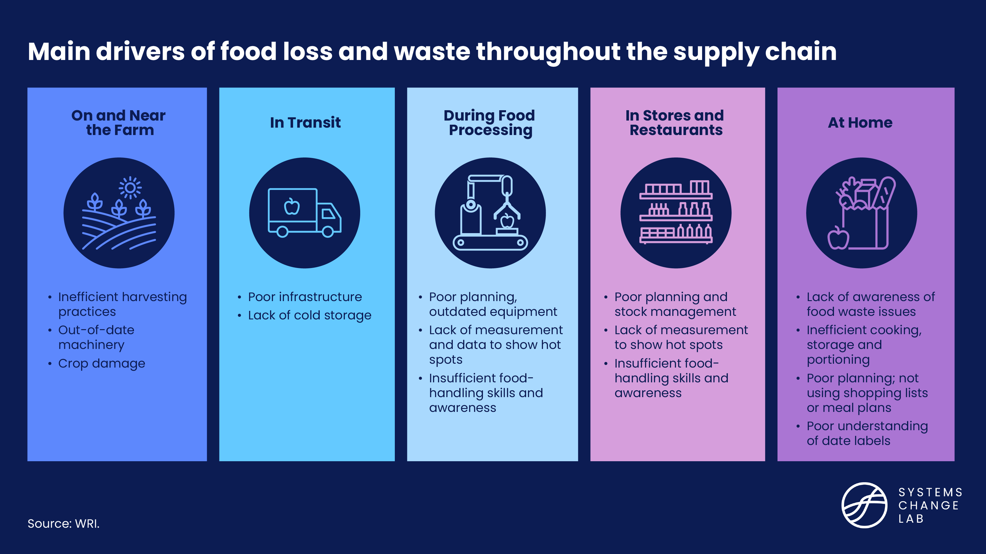Graphic showing drivers of food loss and waste across the supply chain