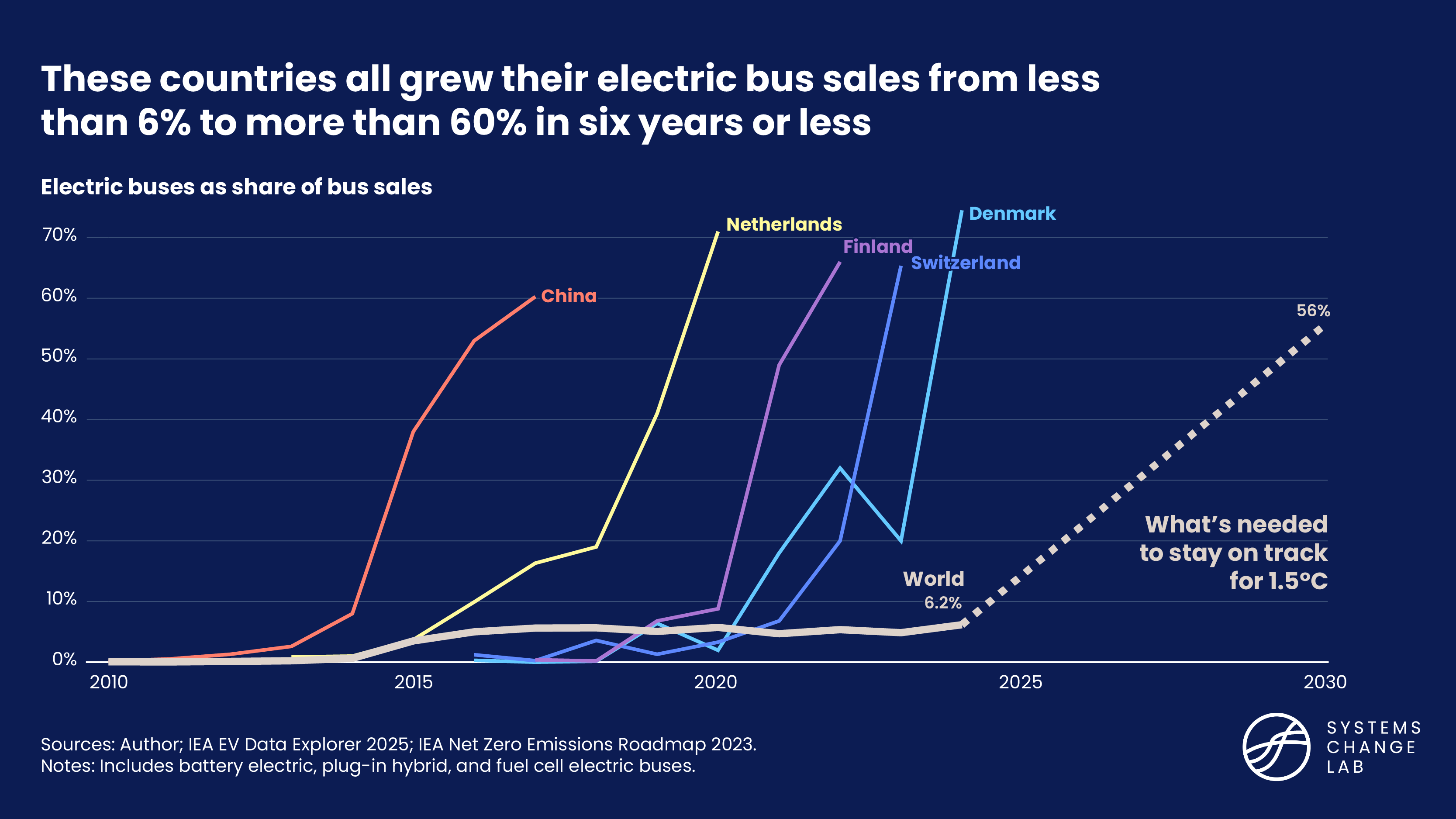 These countries all grew electric bus sales faster than what's needed globally
