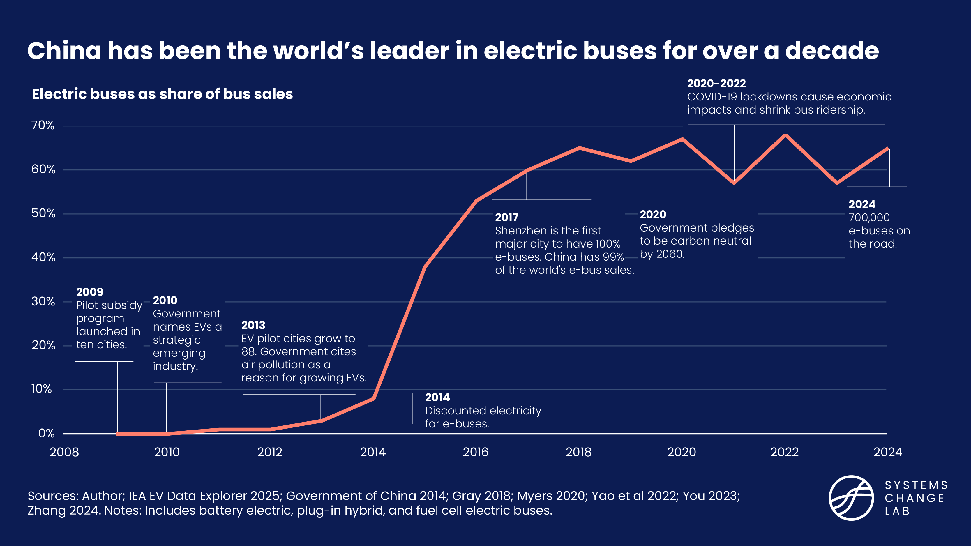 A timeline of electric buses in China