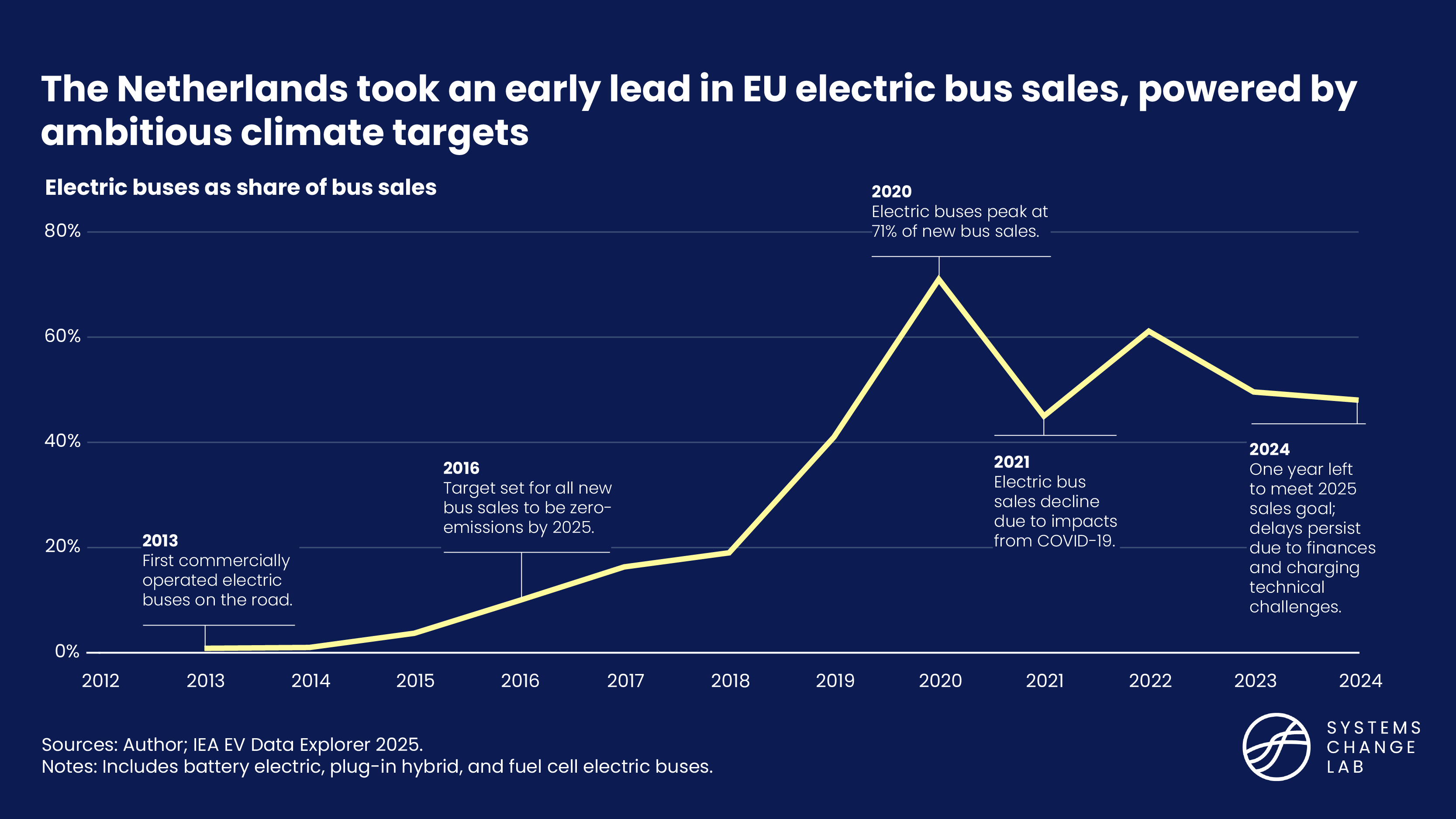 A timeline of electric bus sales in the Netherlands