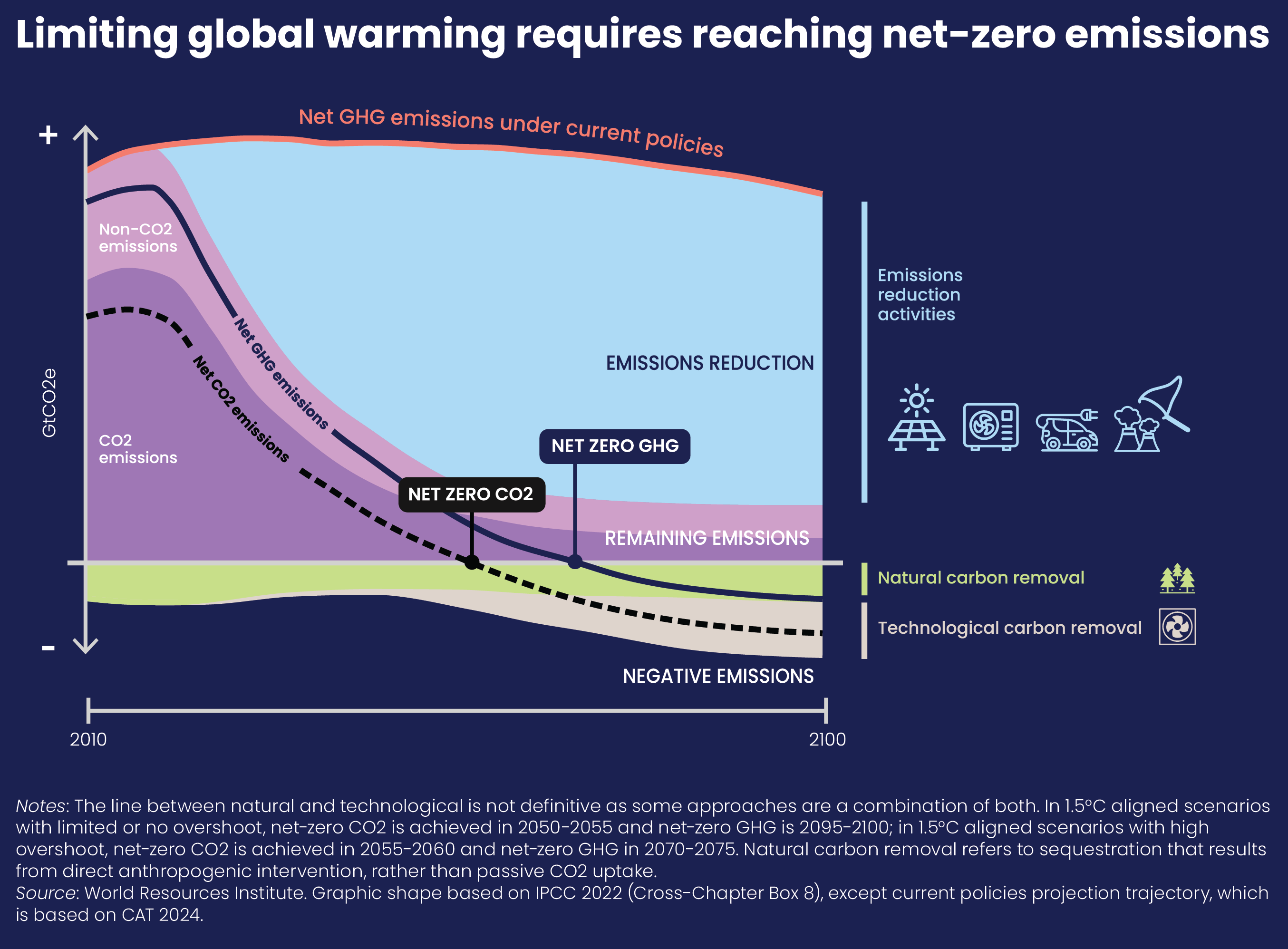 Net-Zero Graphic