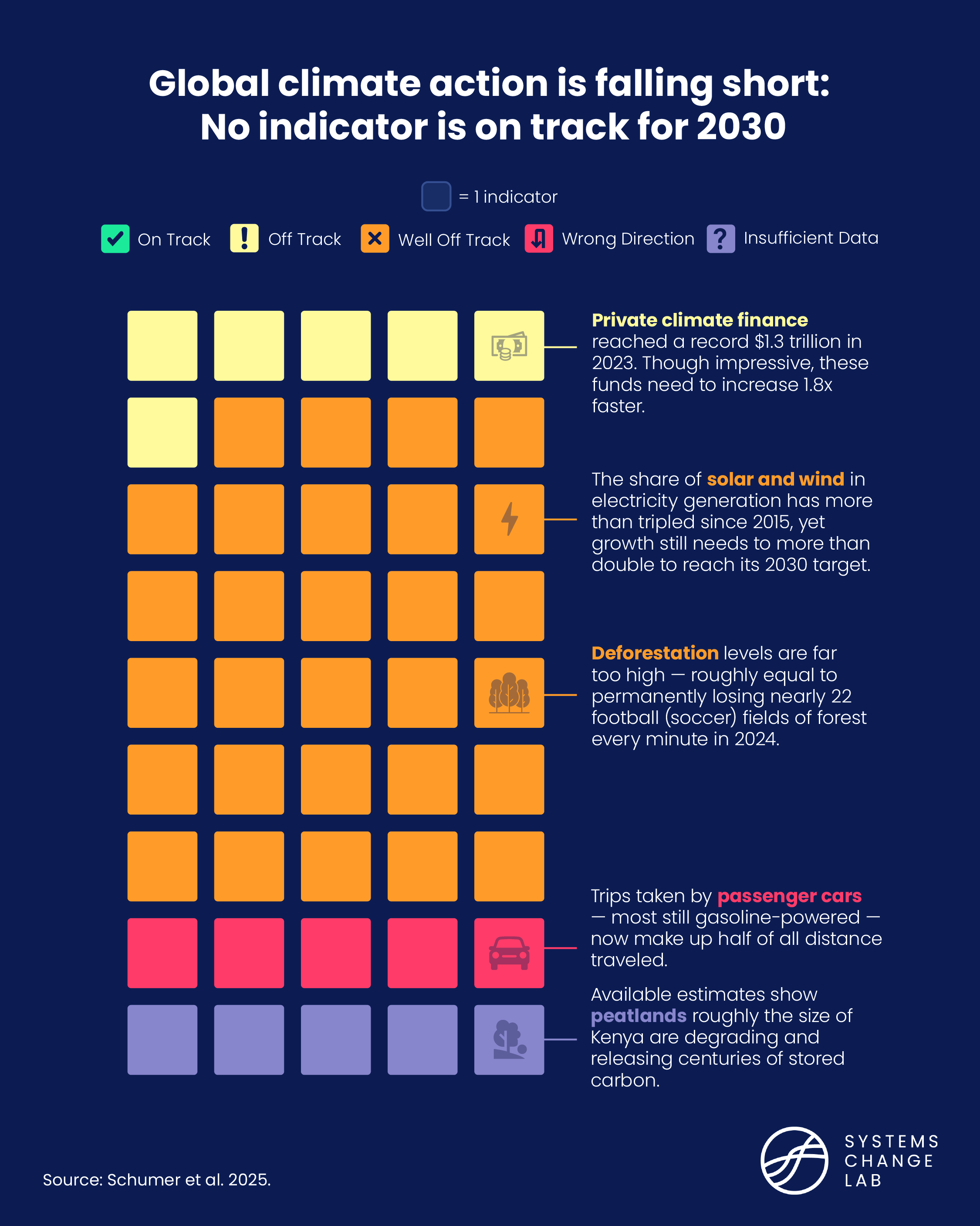 Global climate action is falling short
