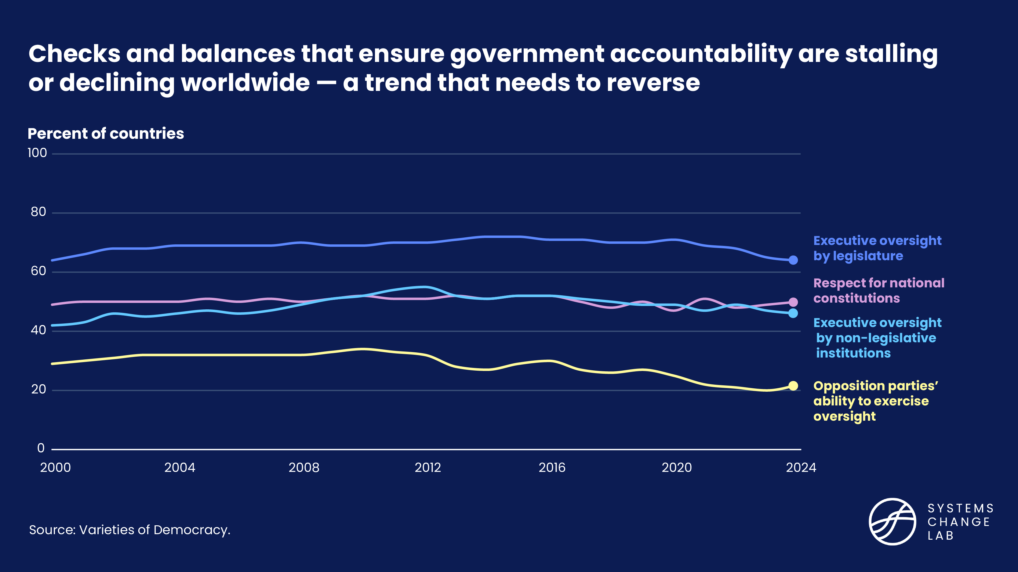Disaggregated data depicting the stalling and declining of government accountability