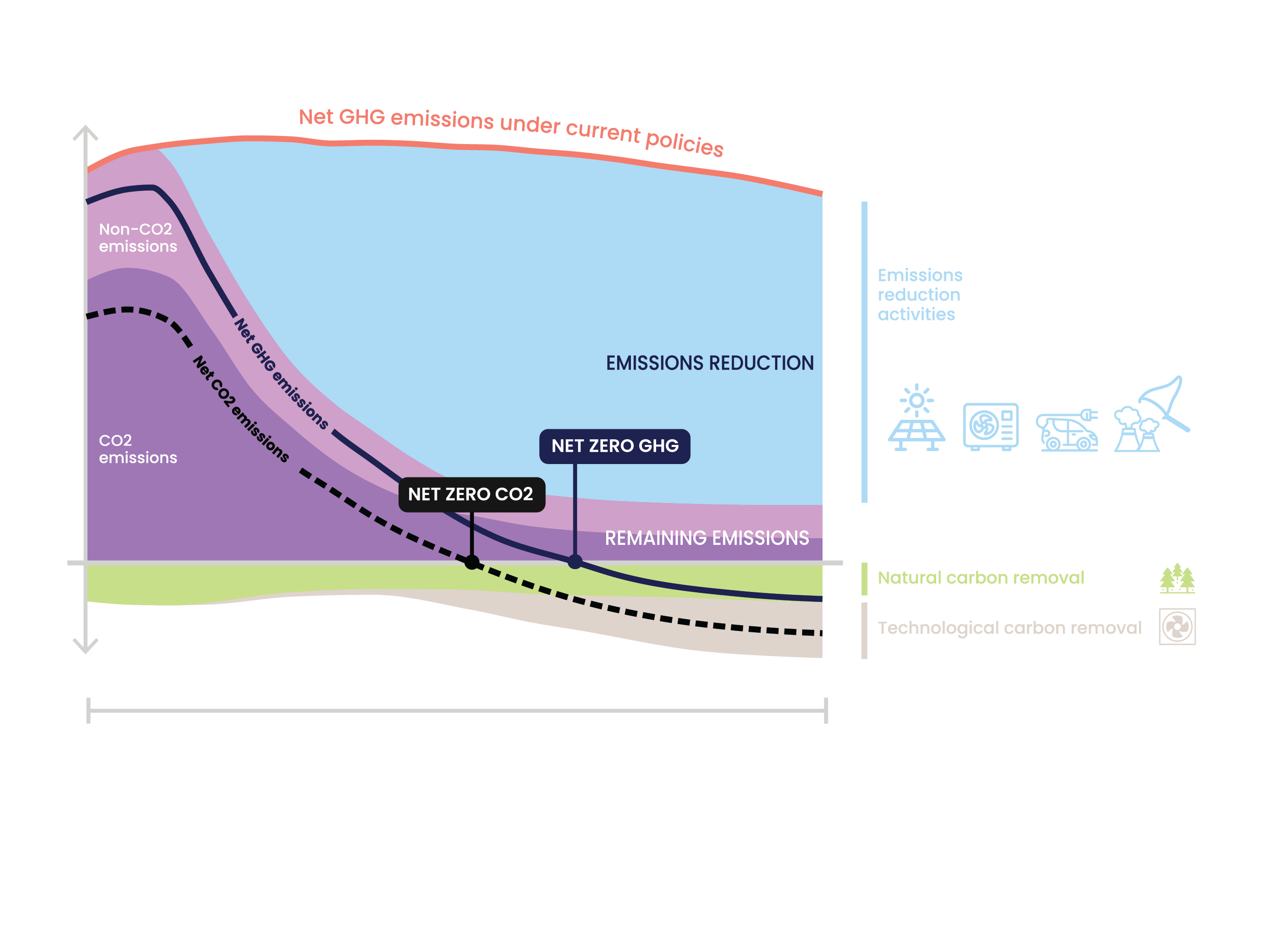 Limiting global warming requires reaching net-zero emissions