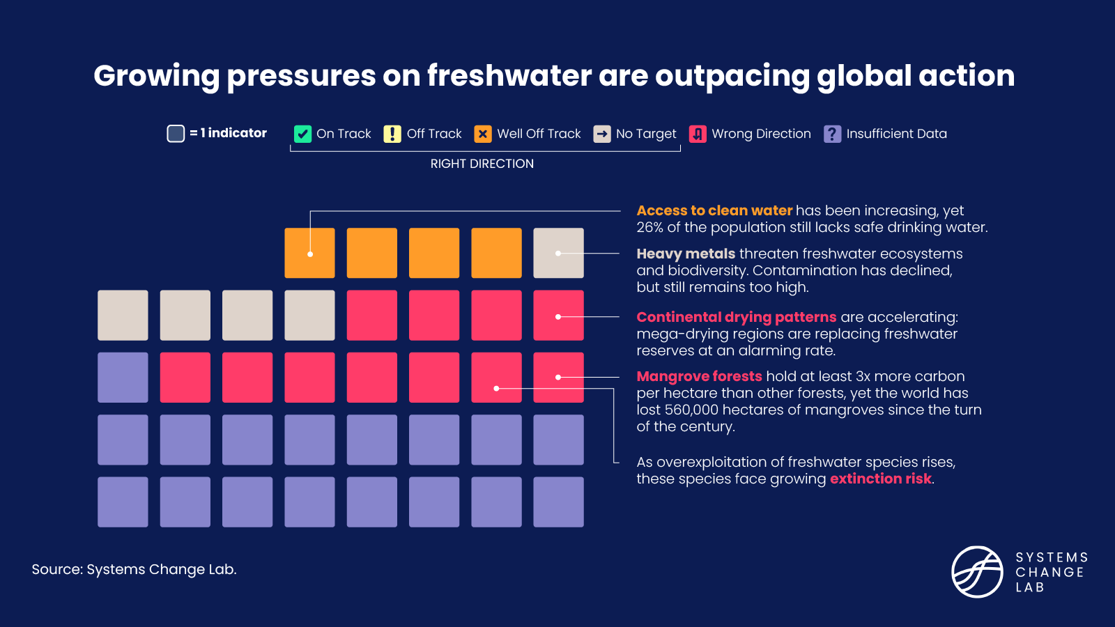 Growing pressures on freshwater