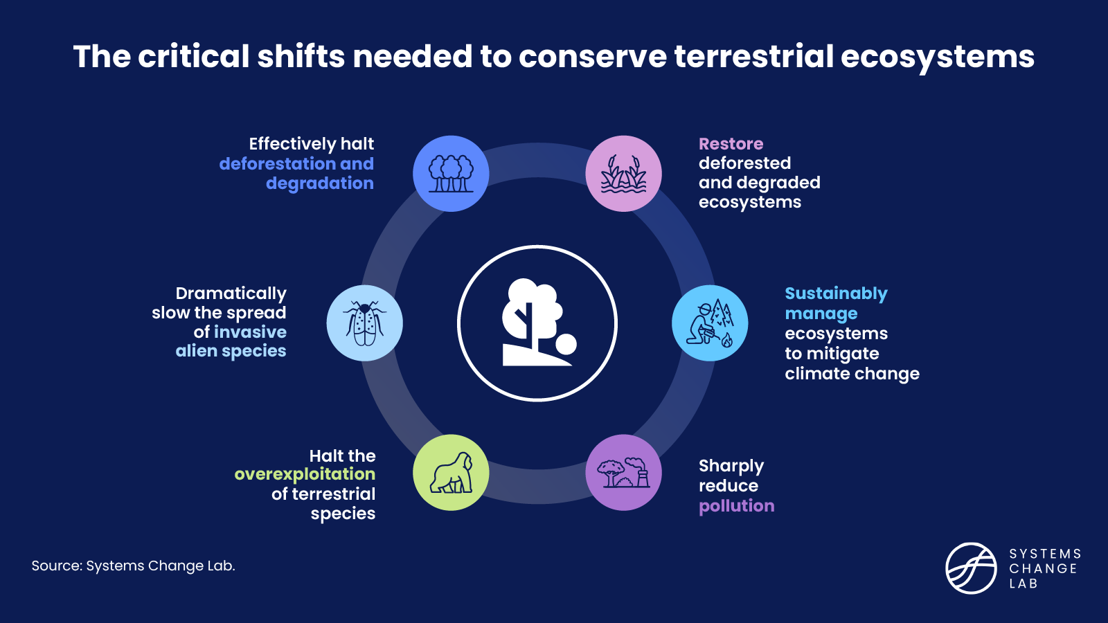 Shifts to conserve terrestrial ecosystems