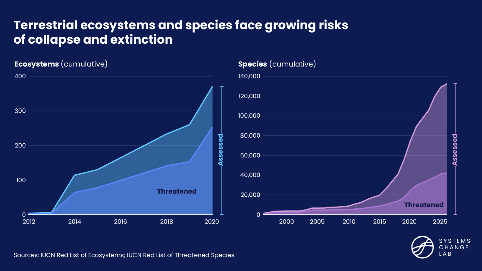 Extinction risk data