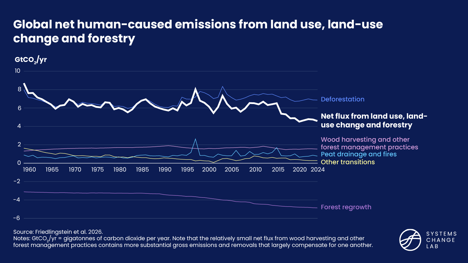 Global net human-caused emissions