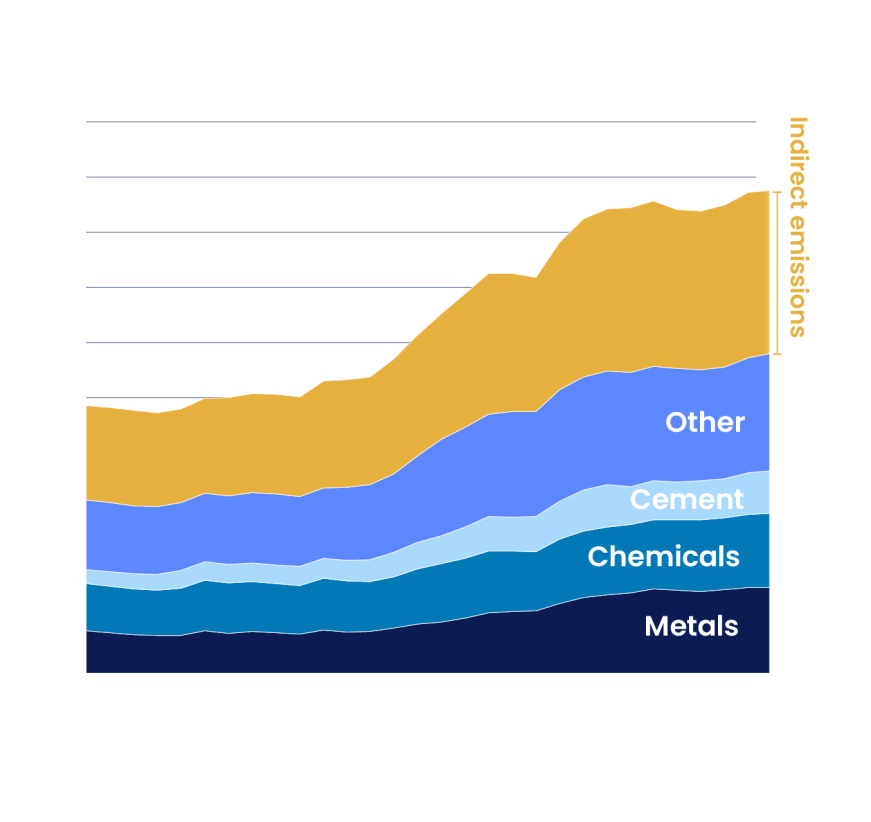 Chart displaying the global direct and indirect GHG emissions from industry, broken up by product