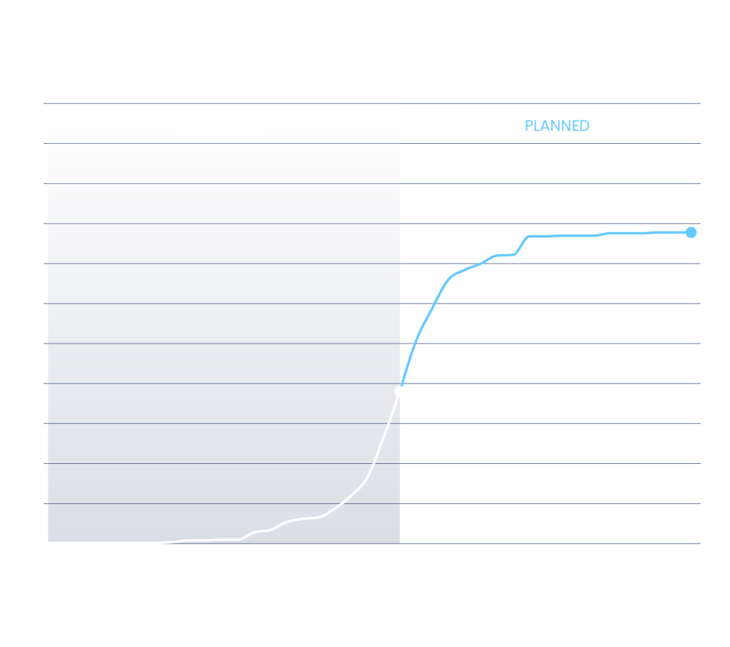 Chart: Number of Cumulative Green Hydrogen Projects Globally Put into Operation and to Become Operational According to Current Planning