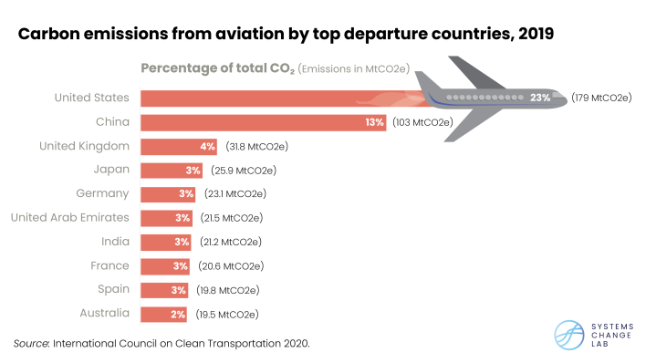 Aviation by top departure countries