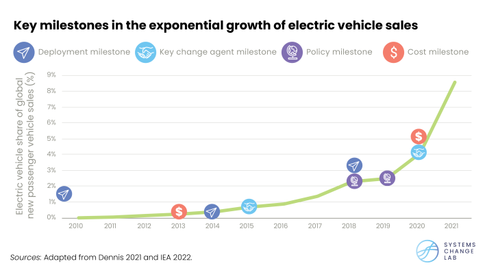 Key milestones
