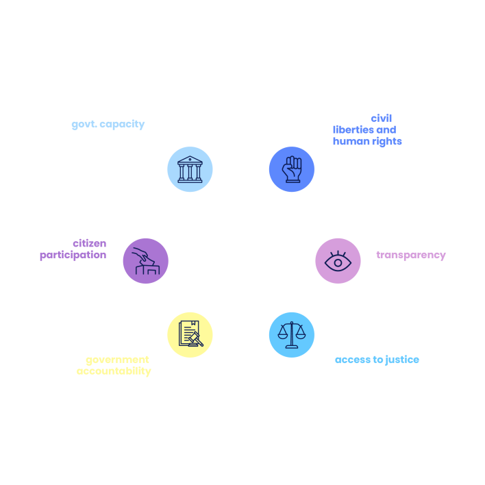Graphic showing six shifts to transform governance